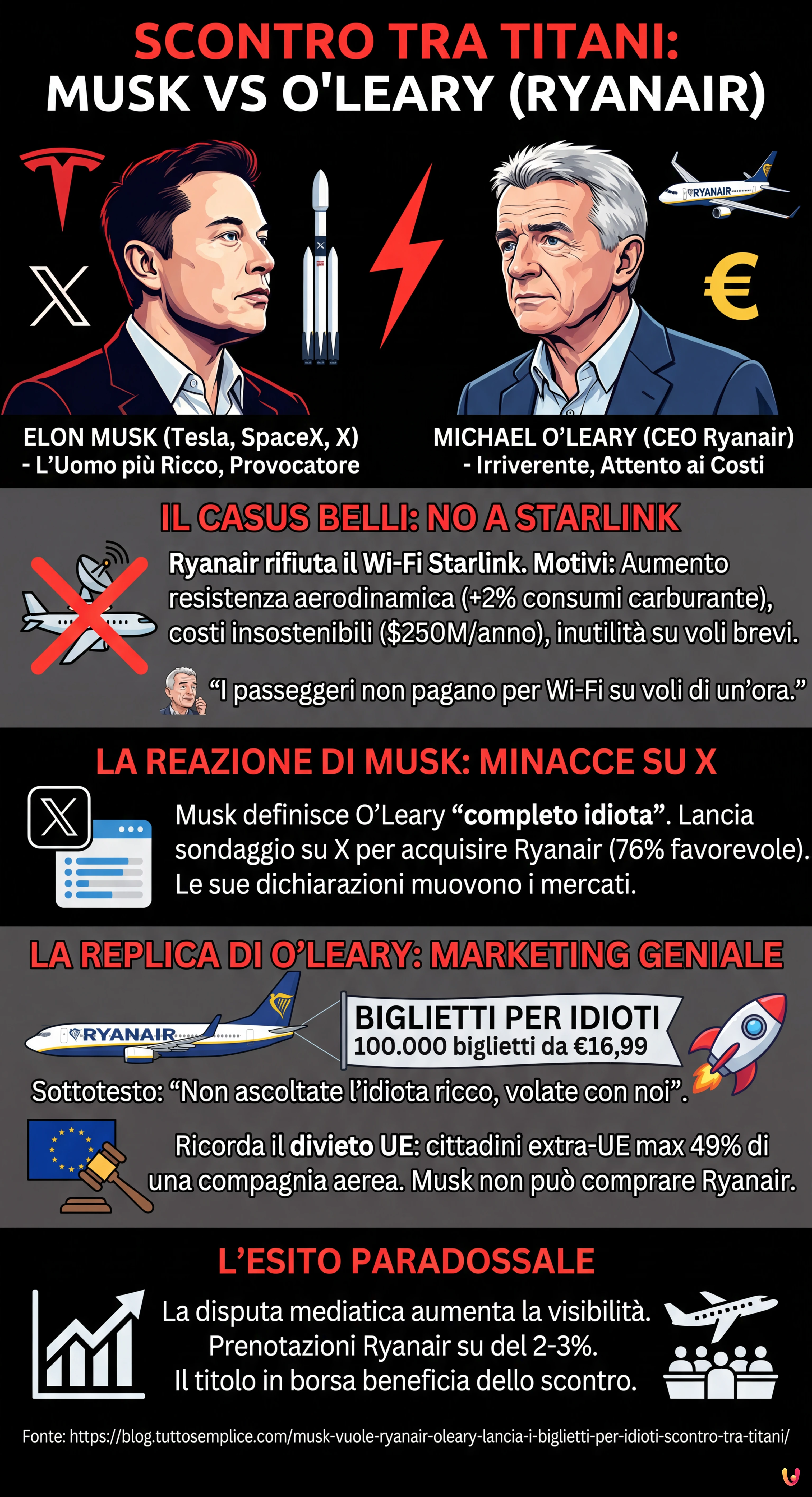 Musk vuole Ryanair, O&rsquo;Leary lancia i biglietti per idioti: scontro tra titani - Infografica riassuntiva