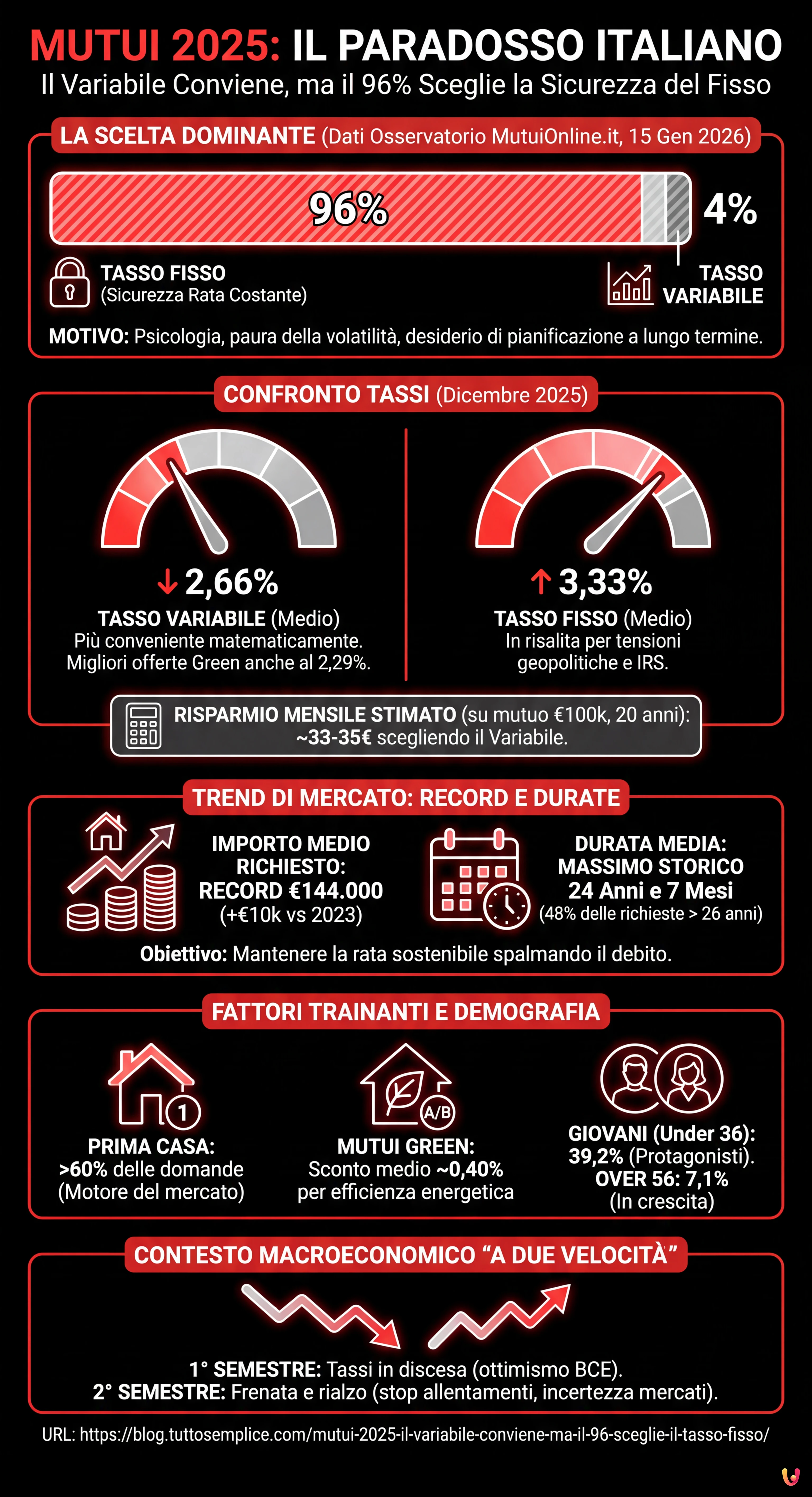 Mutui 2025: il variabile conviene ma il 96% sceglie il tasso fisso - Infografica riassuntiva