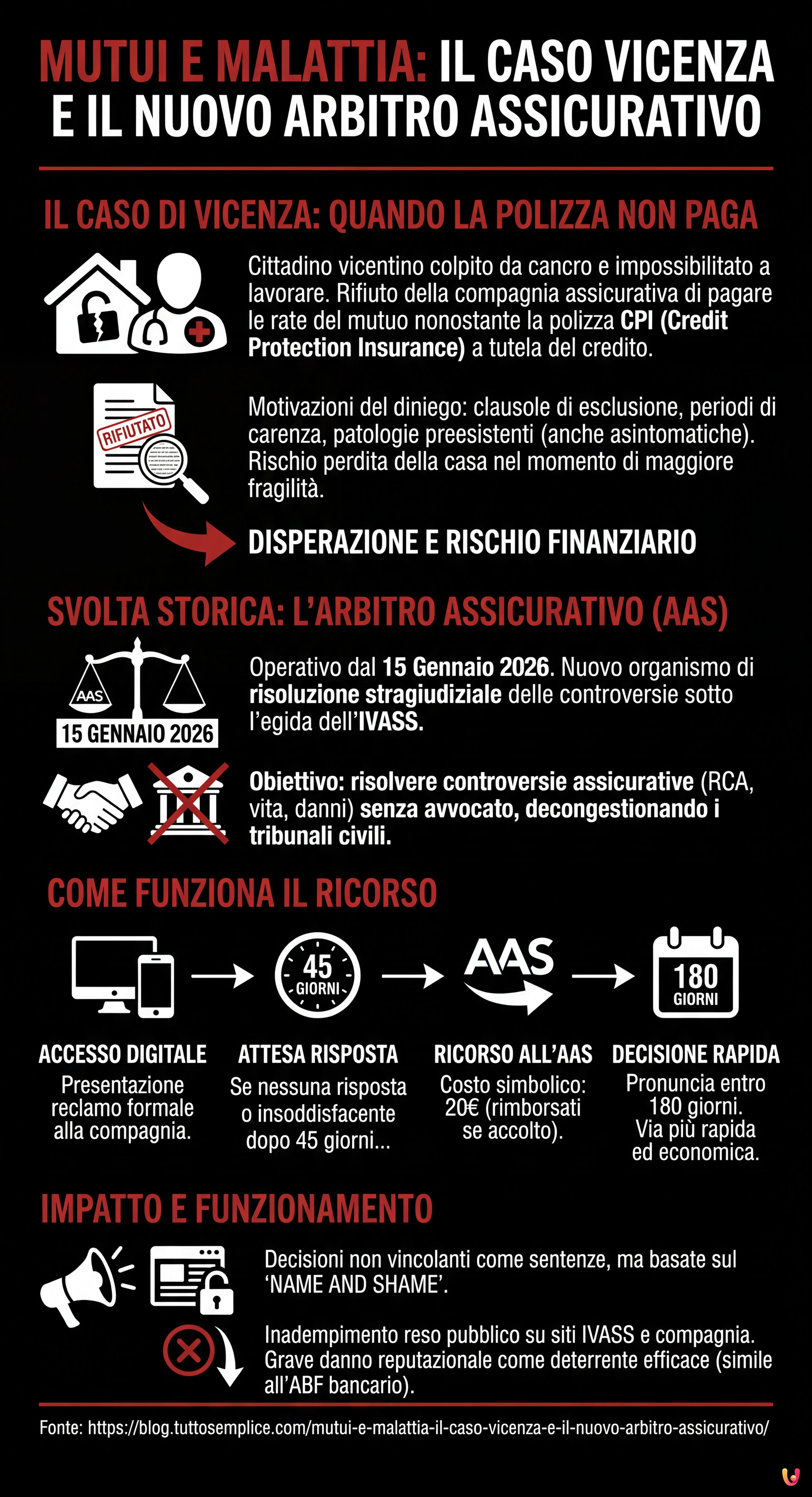 Mutui e Malattia: Il Caso Vicenza e il Nuovo Arbitro Assicurativo - Infografica riassuntiva