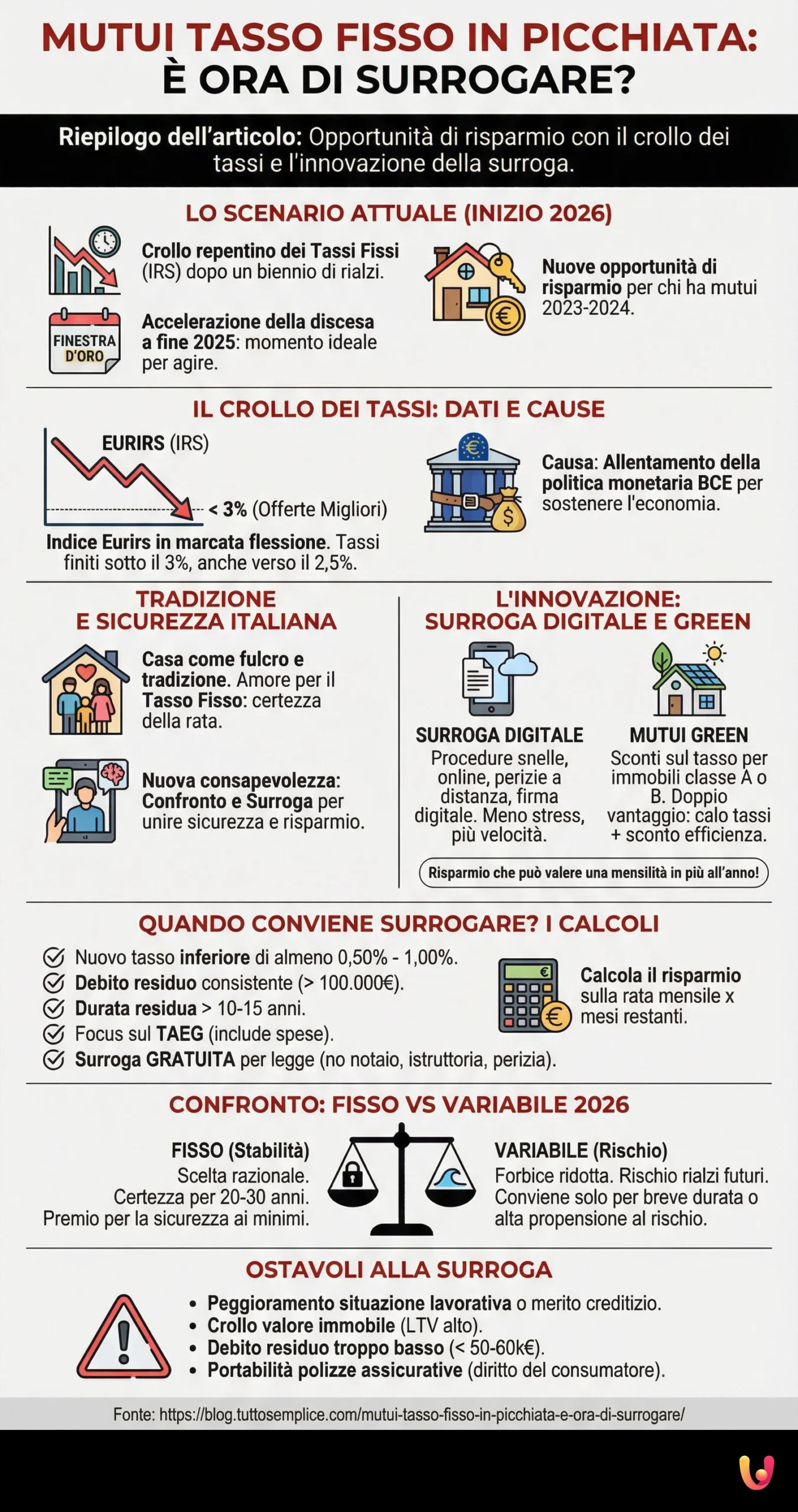 Mutui Tasso Fisso in Picchiata: &Egrave; Ora di Surrogare? - Infografica riassuntiva
