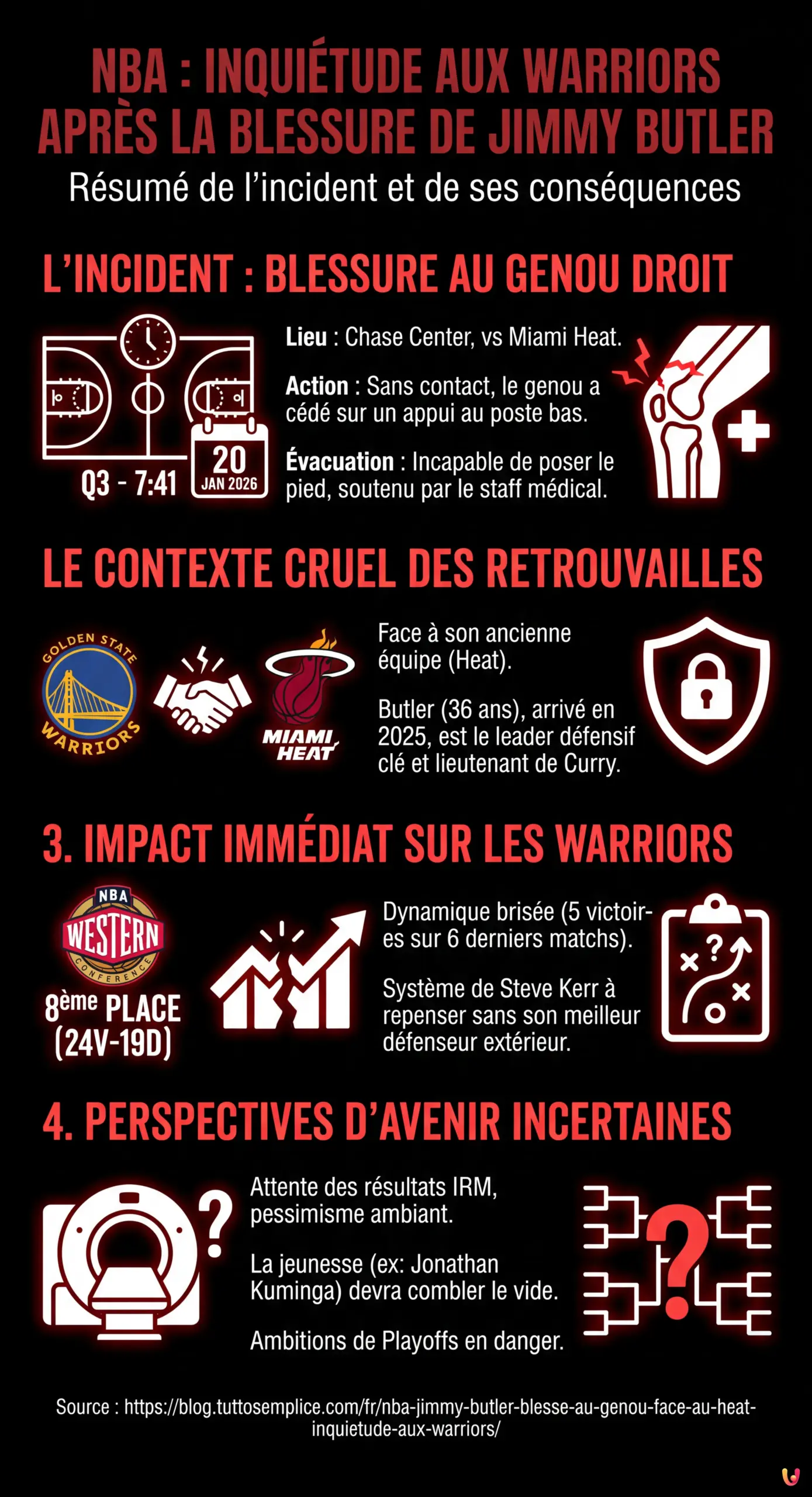 NBA : Jimmy Butler blessé au genou face au Heat, inquiétude aux Warriors - Infographie résumant