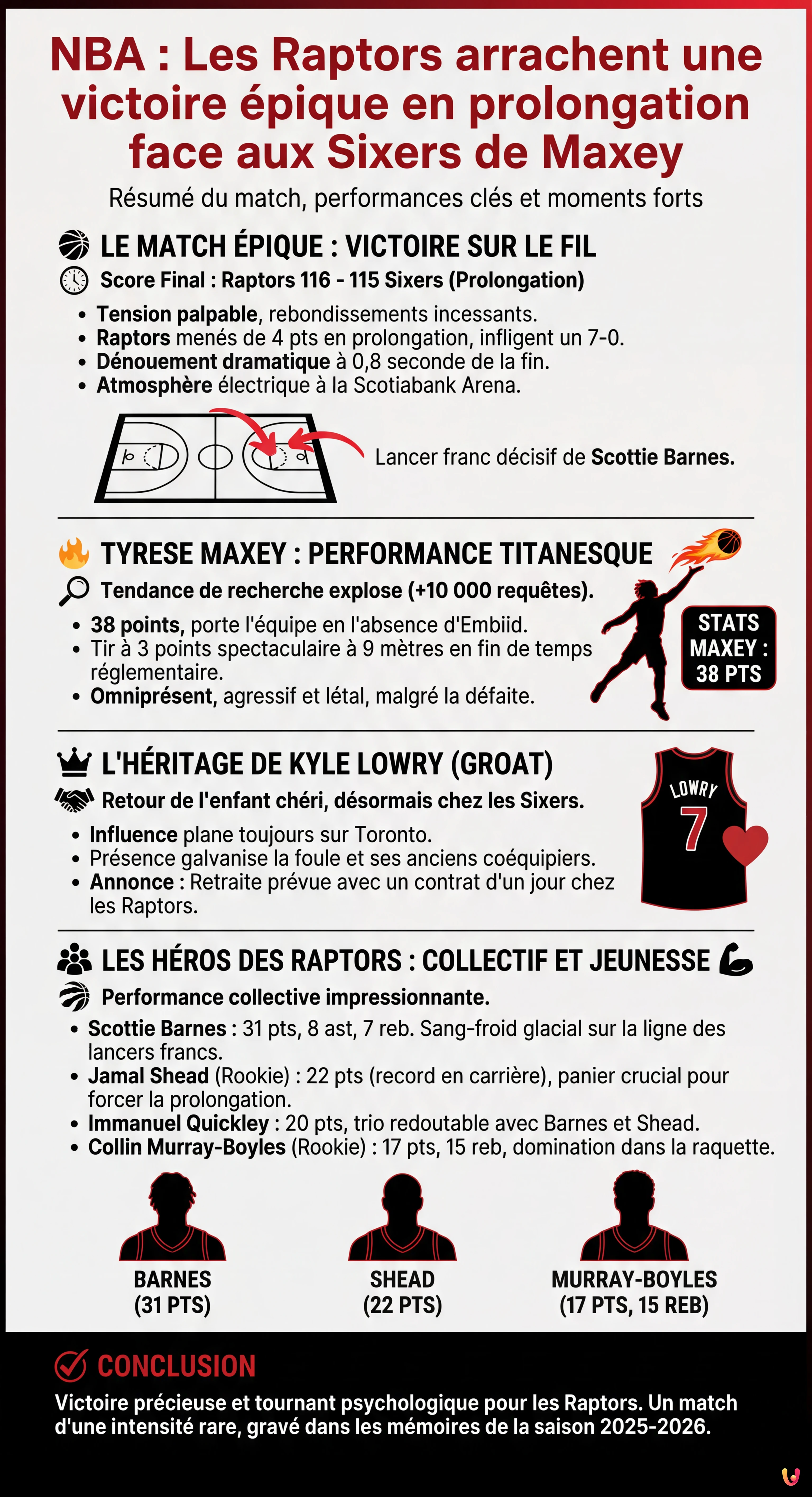 NBA : Les Raptors arrachent une victoire &eacute;pique en prolongation face aux Sixers de Maxey - Infographie r&eacute;sumant
