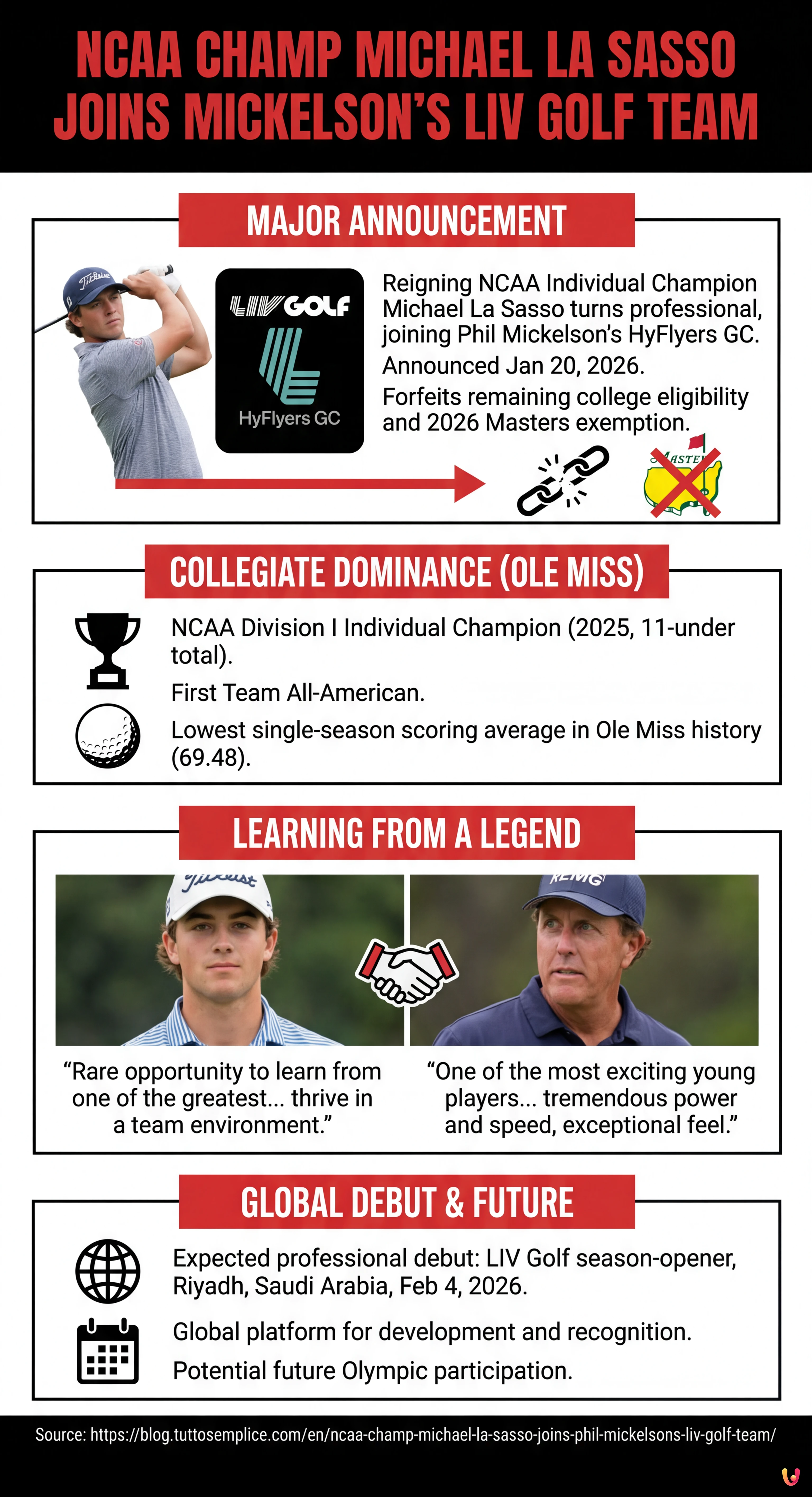 NCAA Champ Michael La Sasso Joins Phil Mickelson's LIV Golf Team - Summary Infographic