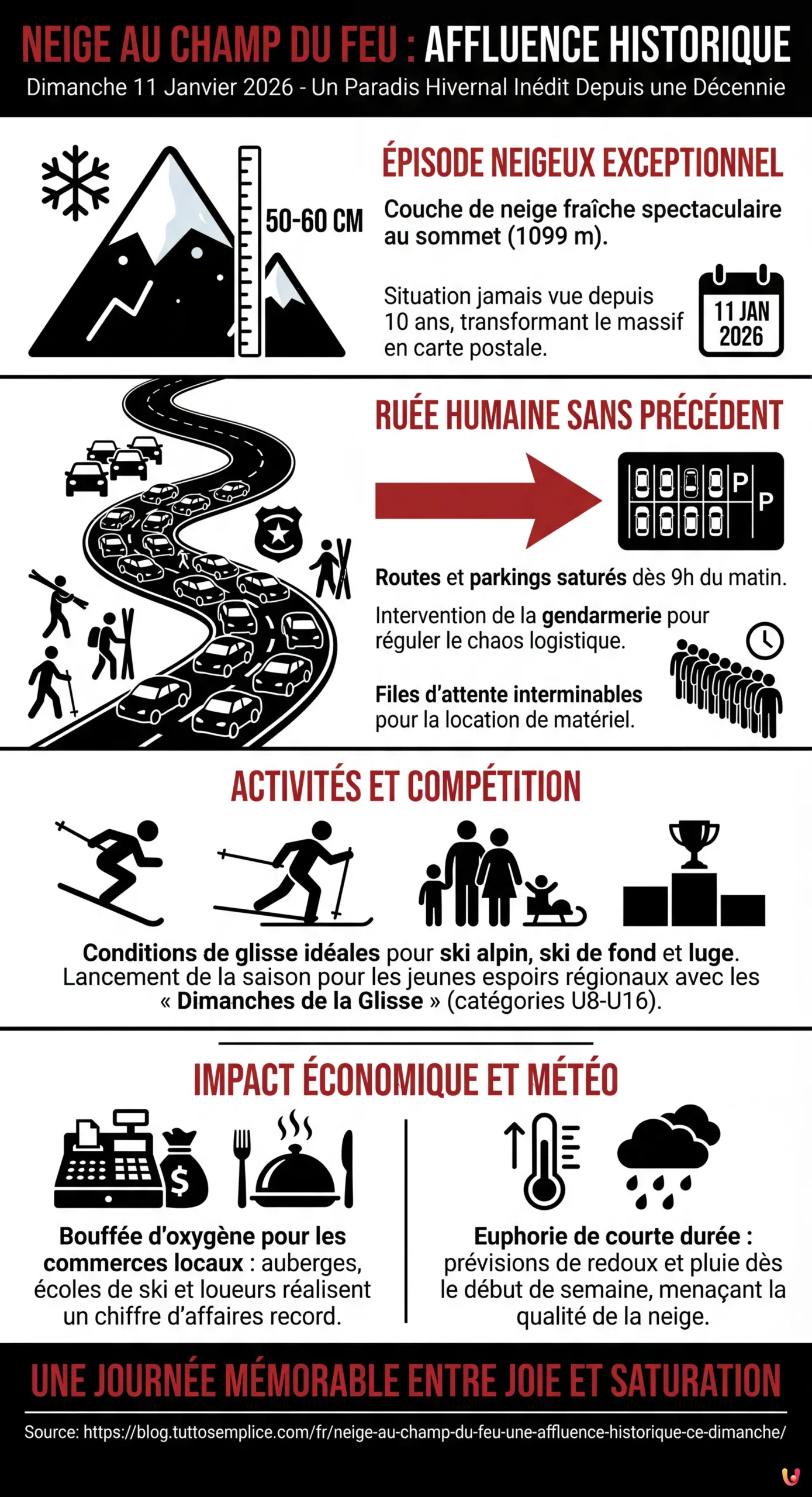 Neige au Champ du Feu : une affluence historique ce dimanche - Infographie r&eacute;sumant