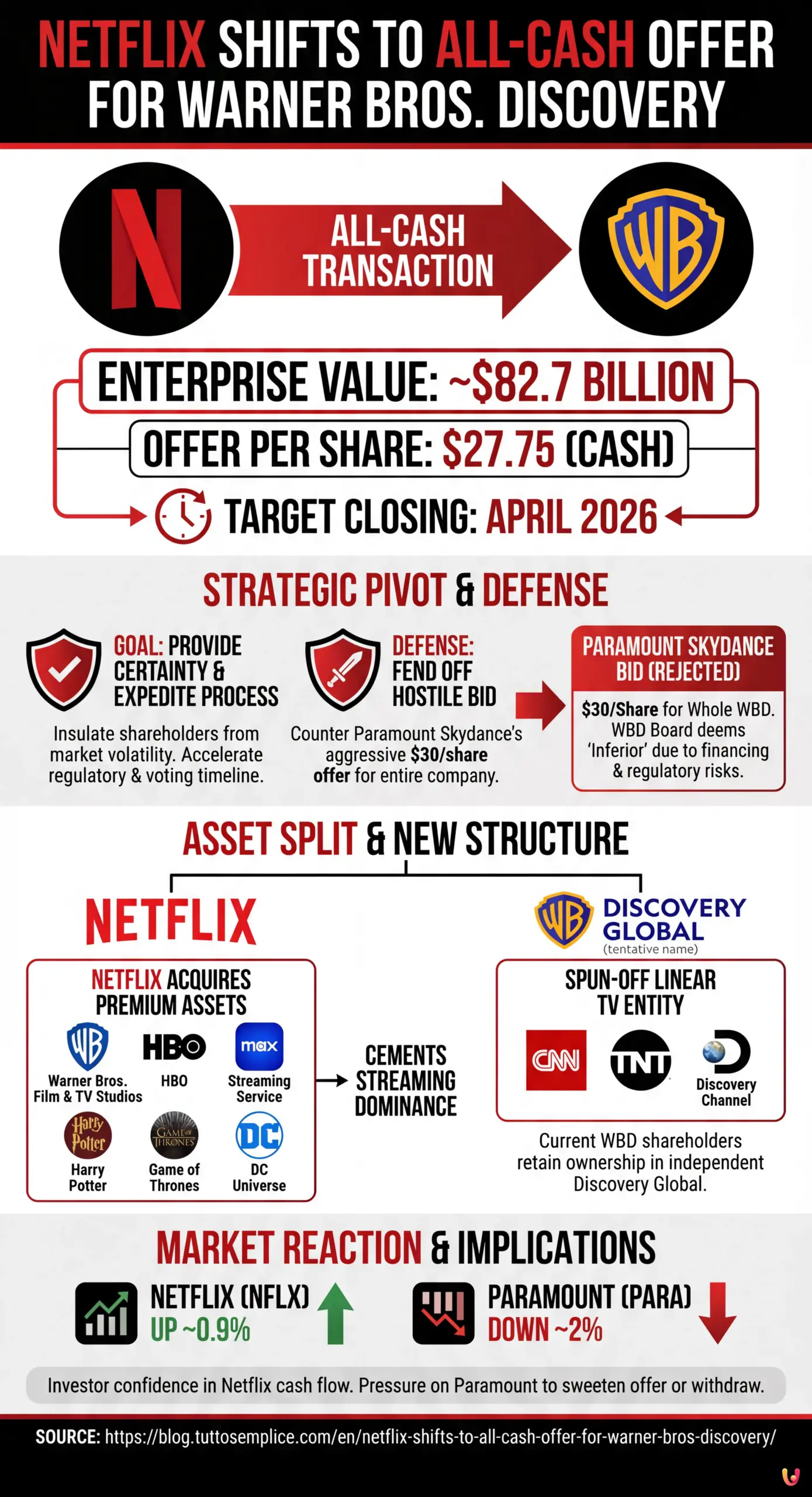 Netflix Shifts to All-Cash Offer for Warner Bros. Discovery - Summary Infographic