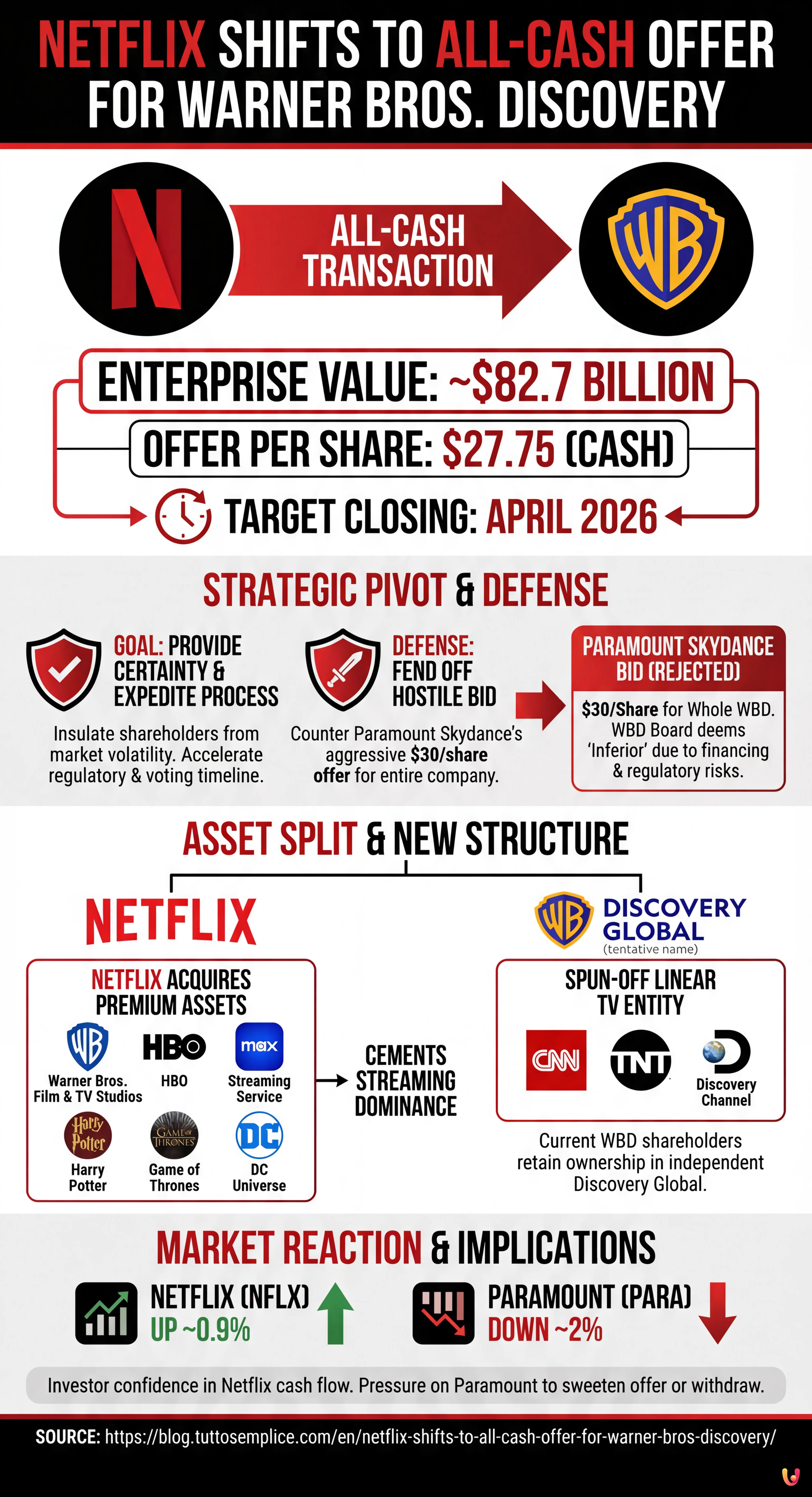 Netflix Shifts to All-Cash Offer for Warner Bros. Discovery - Summary Infographic