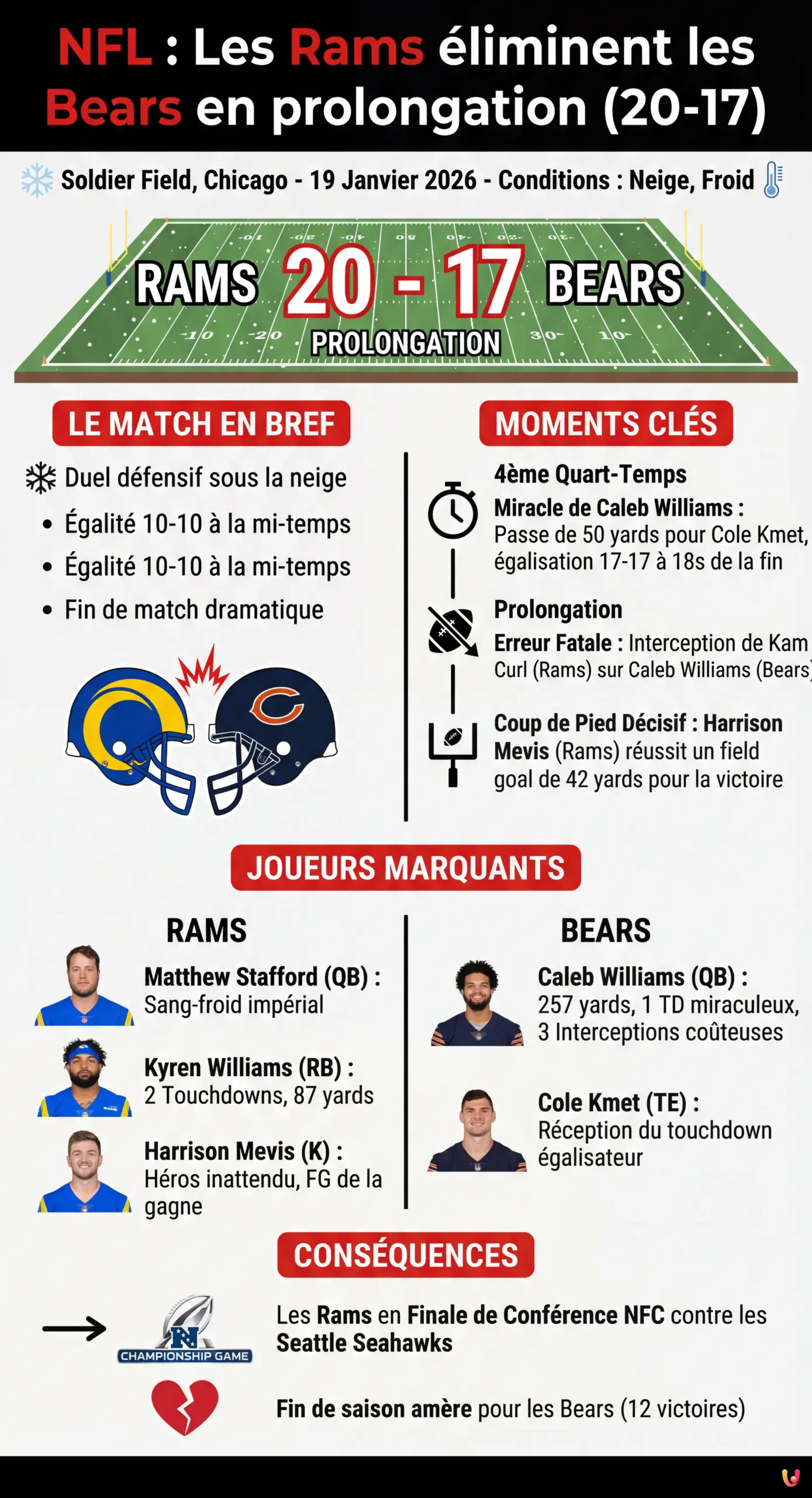 NFL : Les Rams &eacute;liminent les Bears en prolongation (20-17) - Infographie r&eacute;sumant