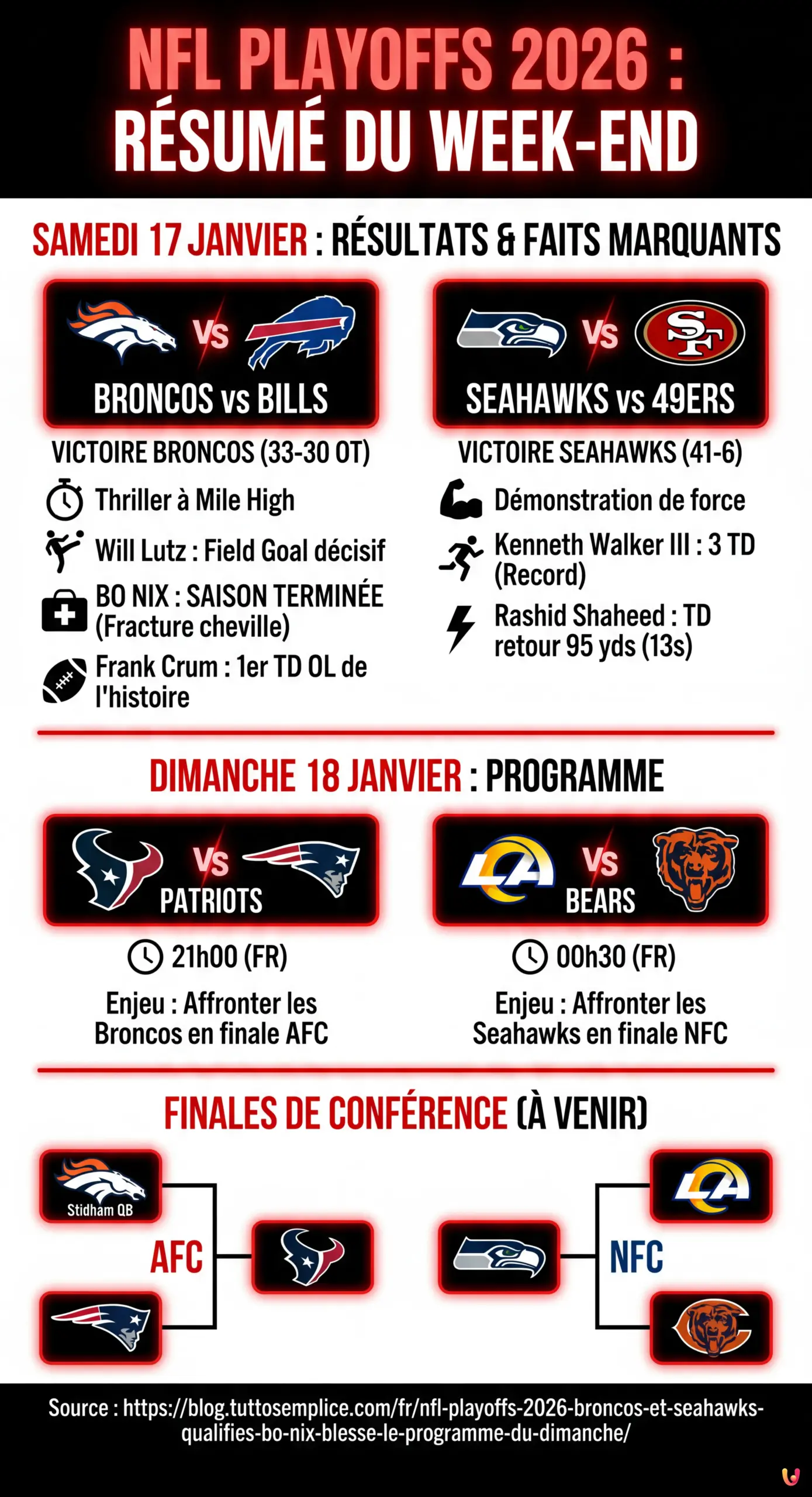 NFL Playoffs 2026 : Broncos et Seahawks qualifi&eacute;s, Bo Nix bless&eacute;, le programme du dimanche - Infographie r&eacute;sumant