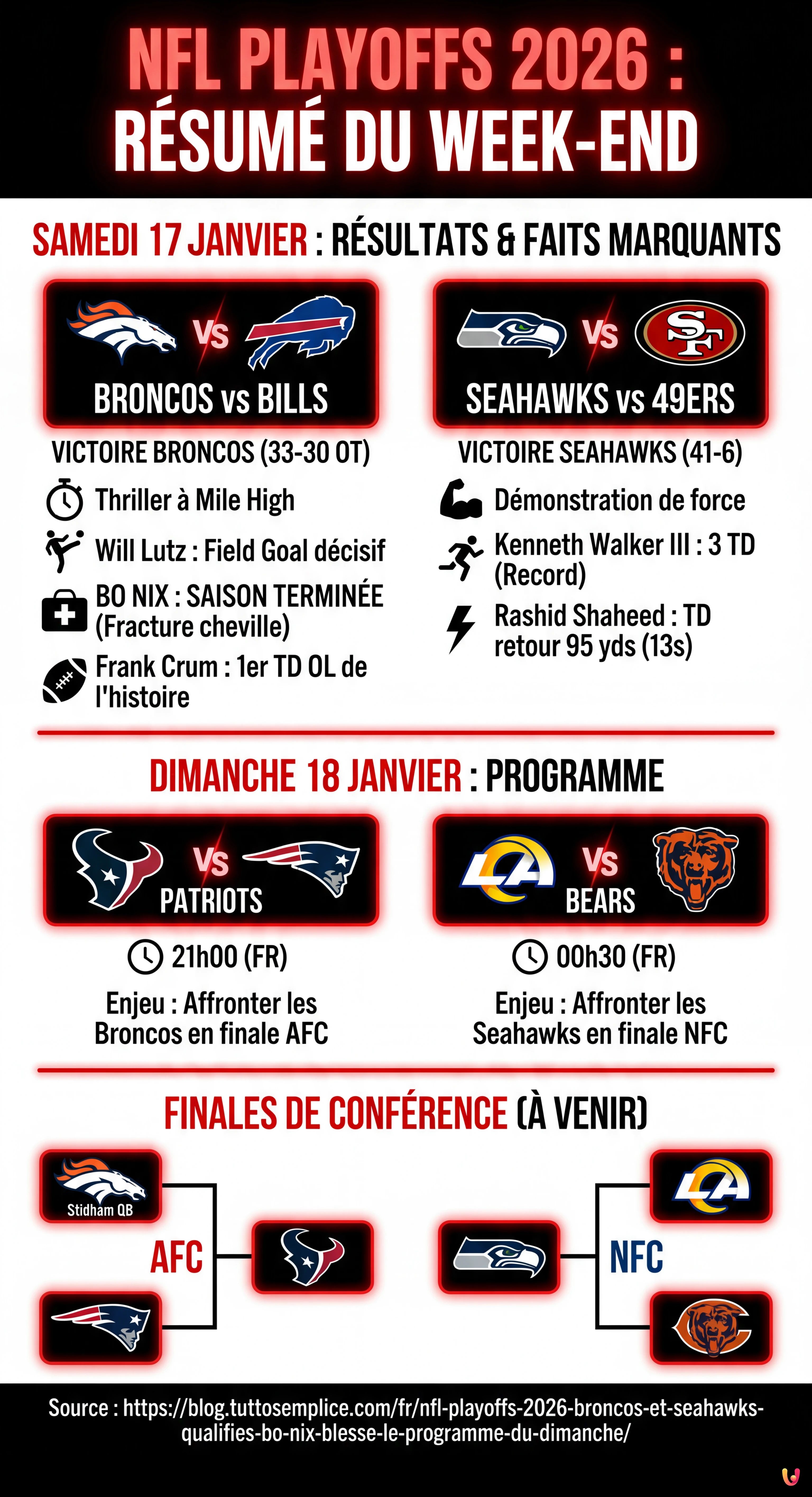 NFL Playoffs 2026 : Broncos et Seahawks qualifiés, Bo Nix blessé, le programme du dimanche - Infographie résumant