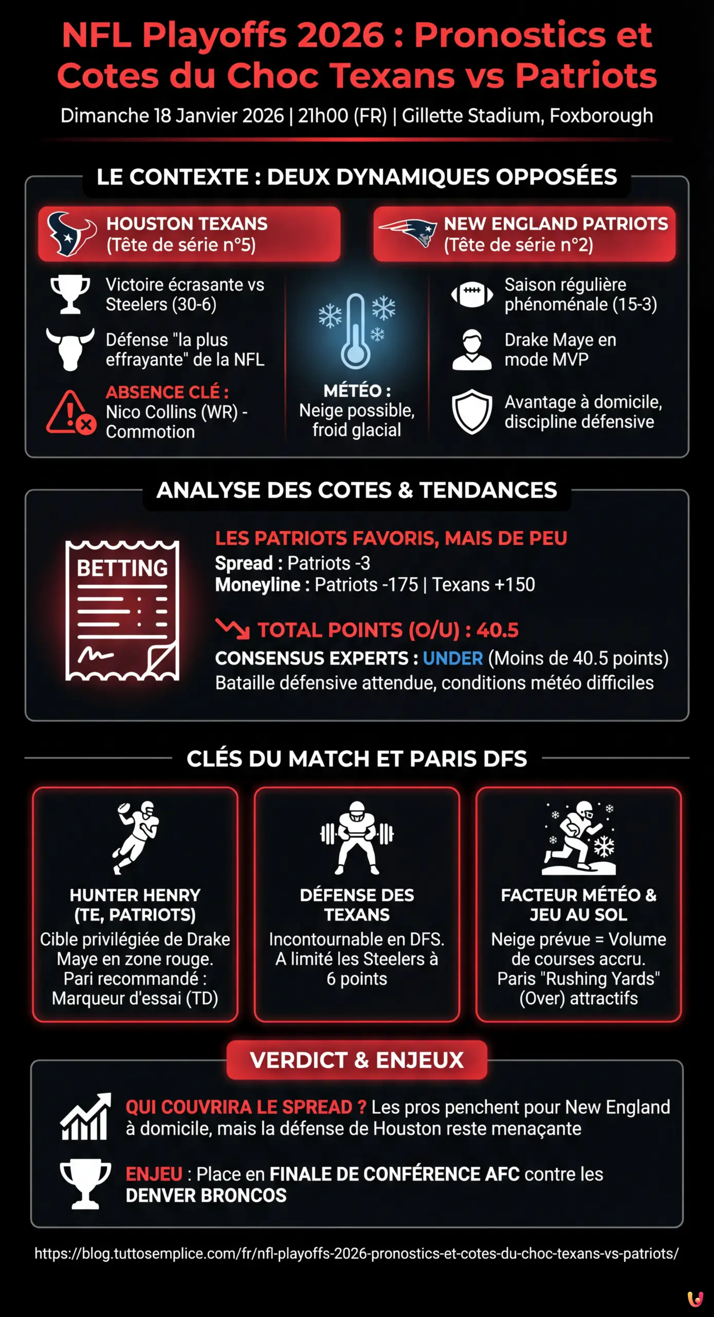 NFL Playoffs 2026 : Pronostics et cotes du choc Texans vs Patriots - Infographie r&eacute;sumant