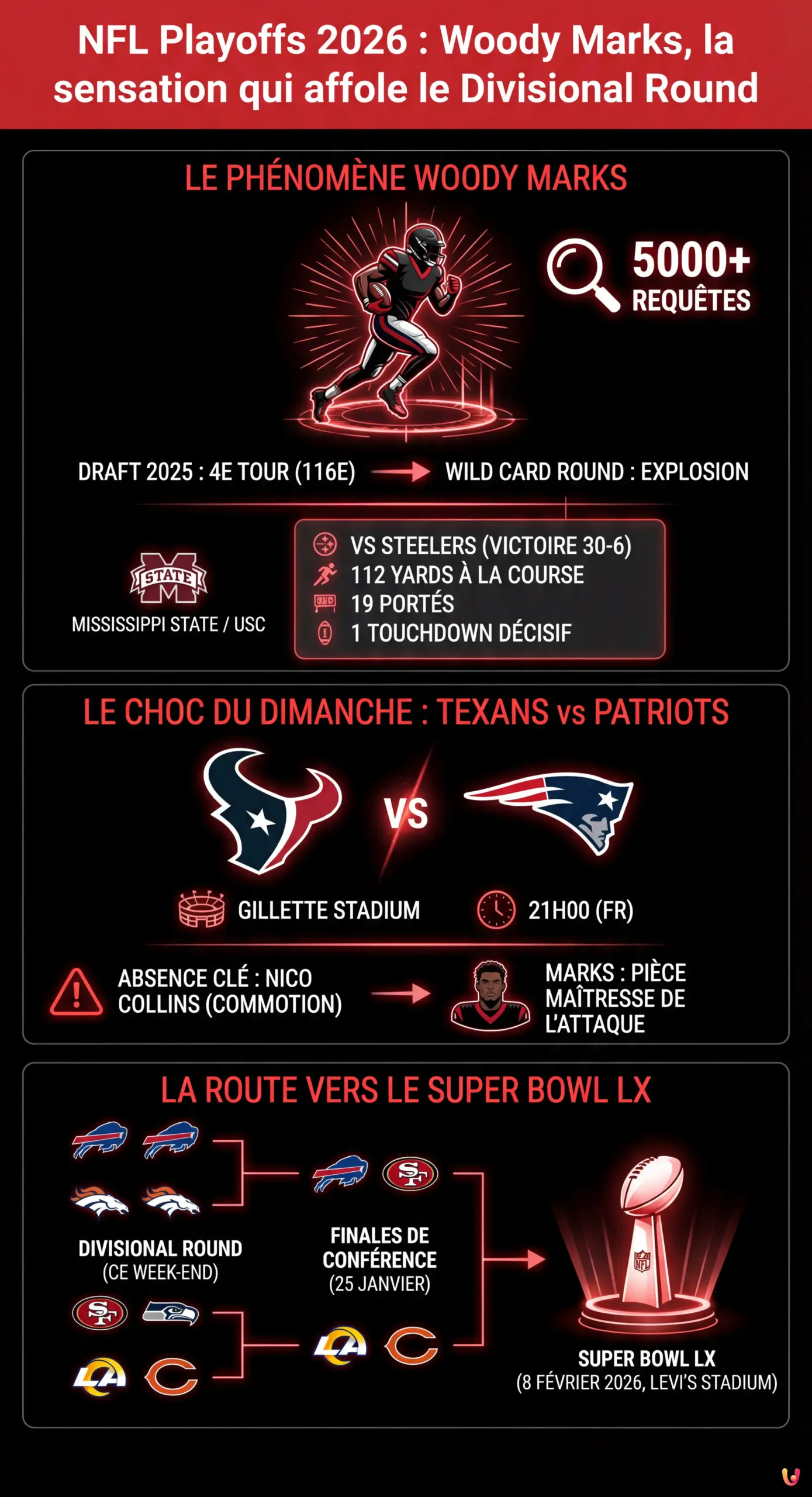 NFL Playoffs 2026 : Woody Marks, la sensation qui affole le Divisional Round - Infographie r&eacute;sumant