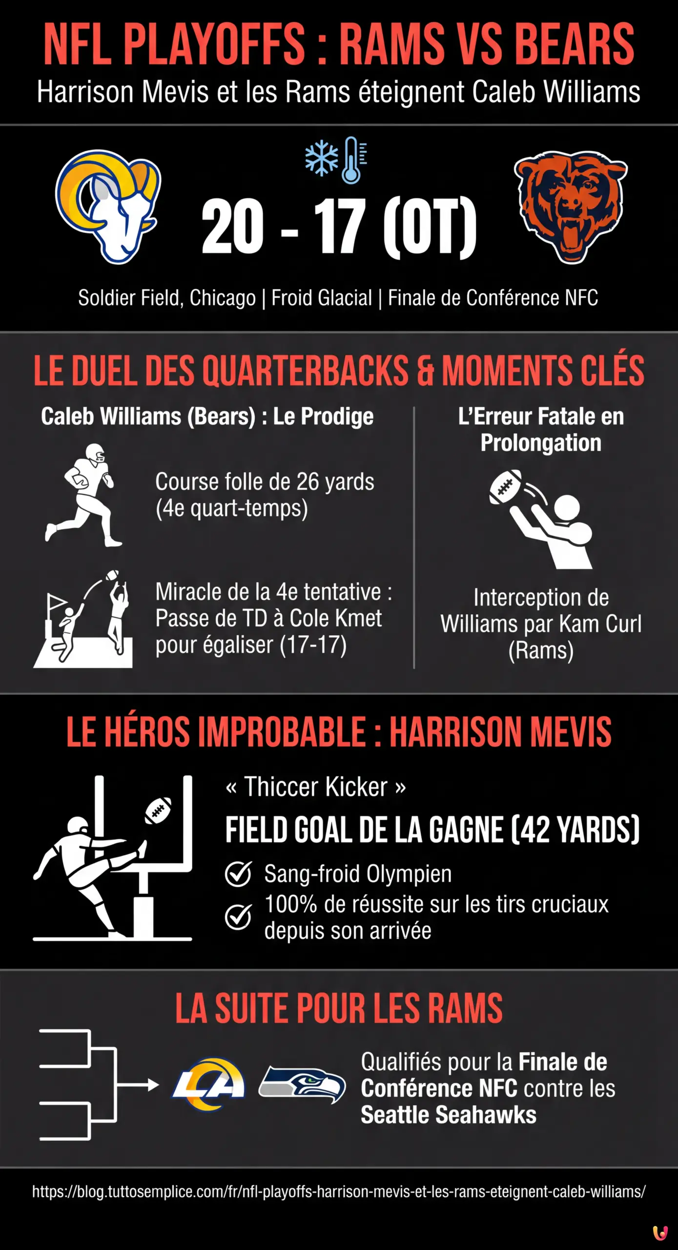 NFL Playoffs : Harrison Mevis et les Rams &eacute;teignent Caleb Williams - Infographie r&eacute;sumant
