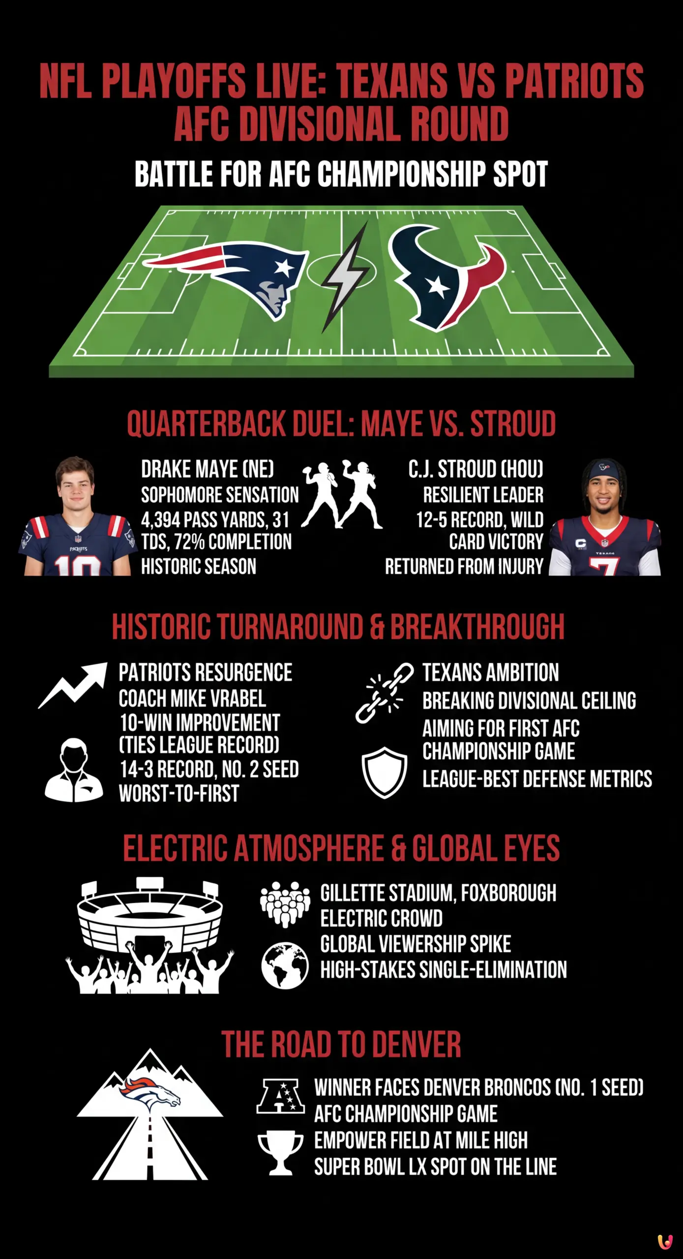 NFL Playoffs LIVE: Texans vs Patriots Battle for AFC Championship Spot - Summary Infographic