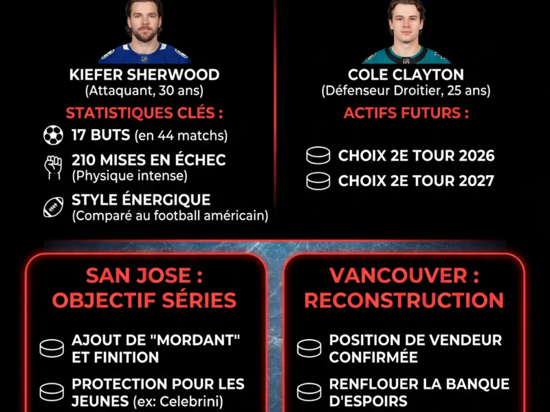 Infografica: NHL : Kiefer Sherwood &eacute;chang&eacute; aux Sharks contre Cole Clayton