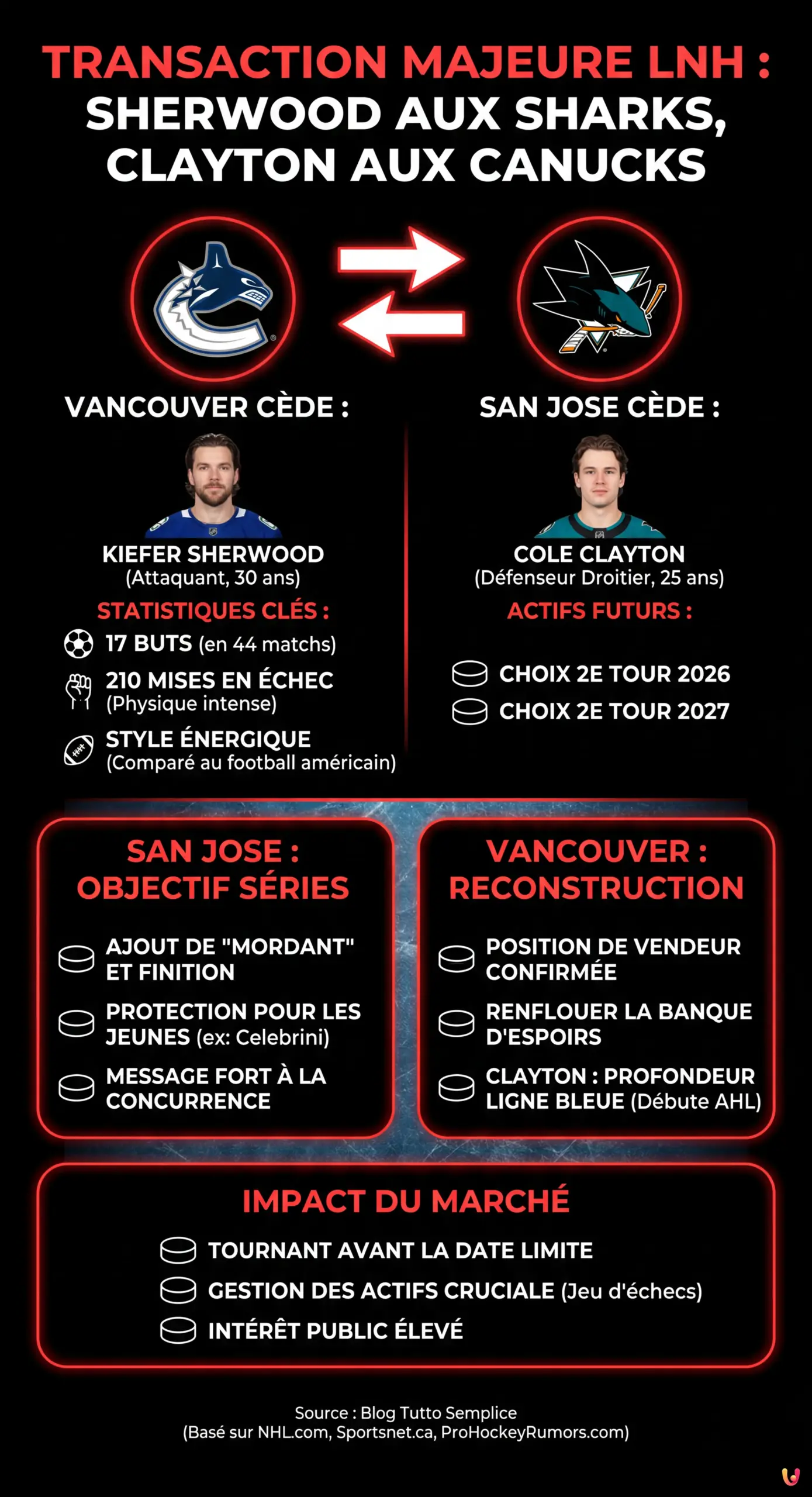 NHL : Kiefer Sherwood &eacute;chang&eacute; aux Sharks contre Cole Clayton - Infographie r&eacute;sumant