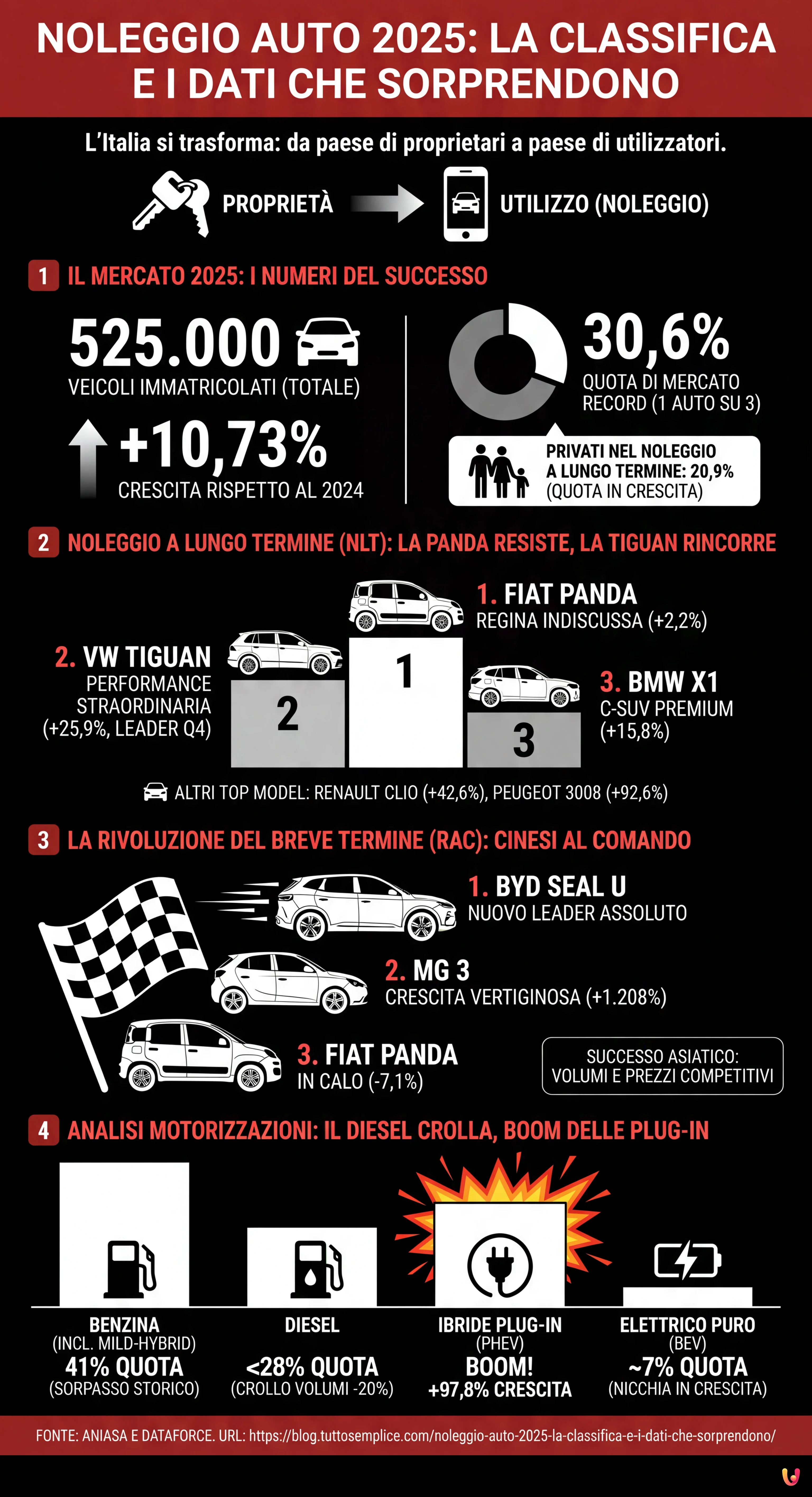 Noleggio Auto 2025: La Classifica e i Dati che Sorprendono - Infografica riassuntiva