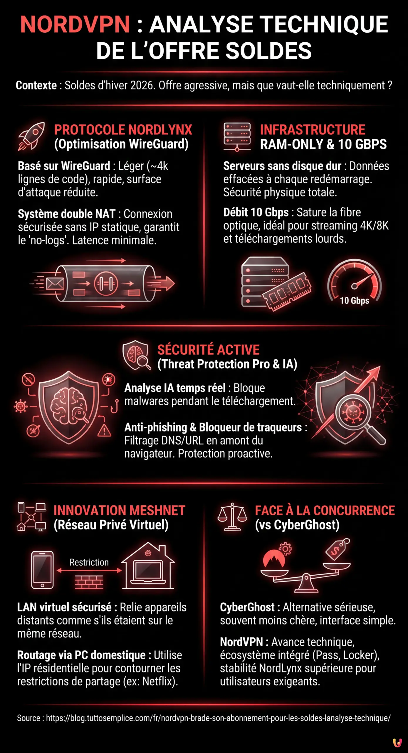 NordVPN brade son abonnement pour les Soldes : l'analyse technique - Infographie r&eacute;sumant
