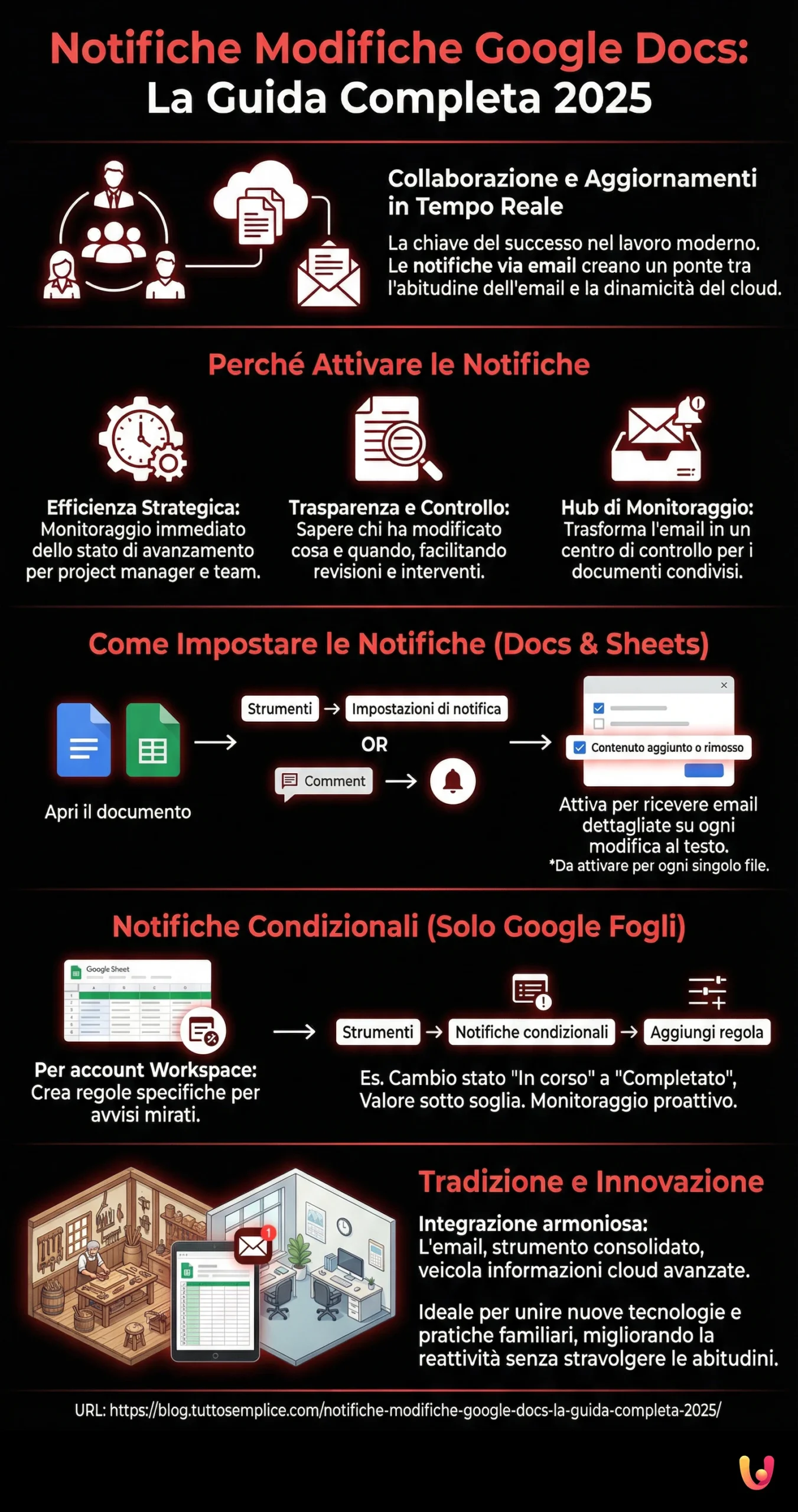 Notifiche Modifiche Google Docs: La Guida Completa 2025 - Infografica riassuntiva