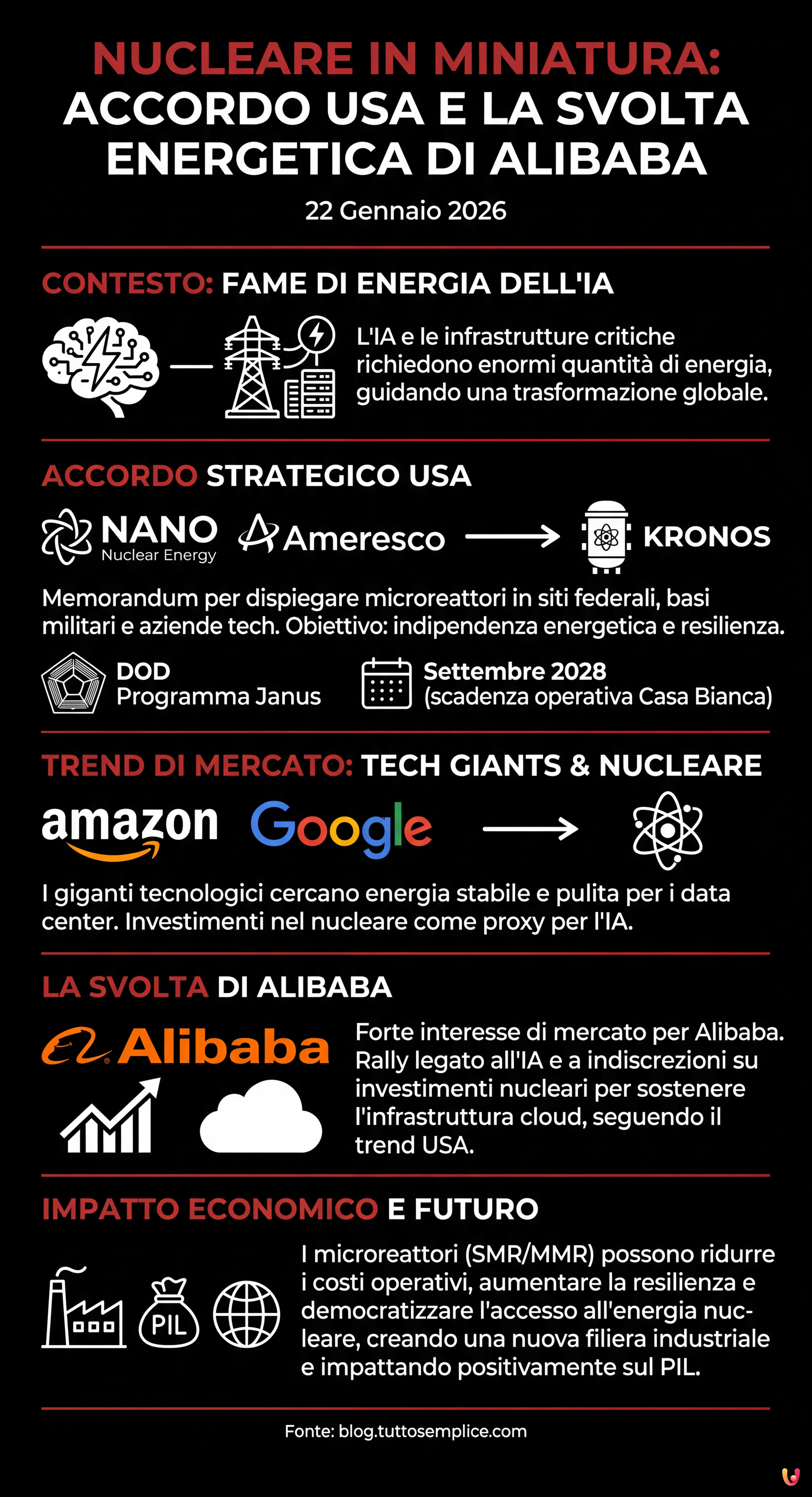 Nucleare in miniatura: accordo USA e la svolta energetica di Alibaba - Infografica riassuntiva