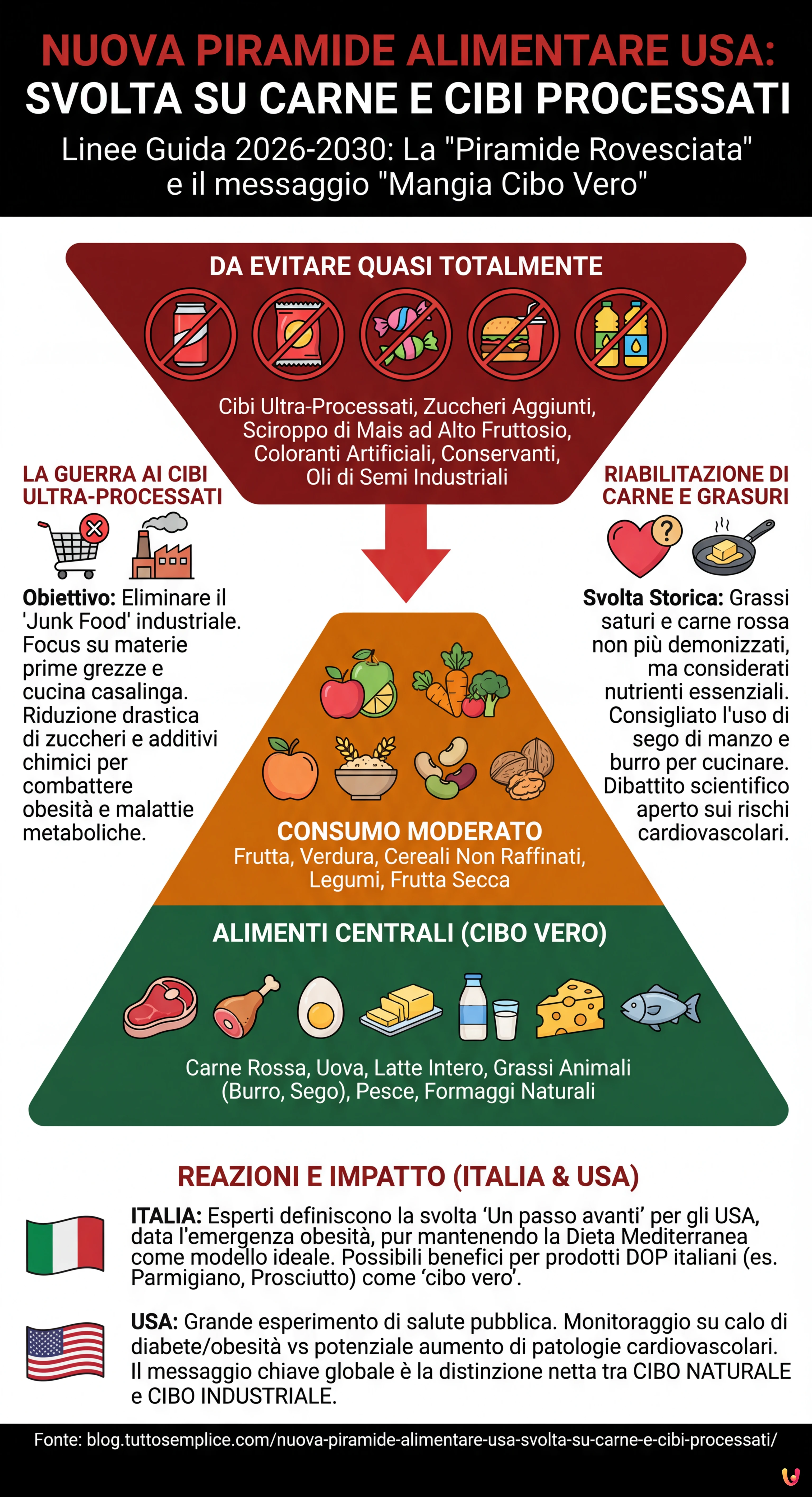 Nuova piramide alimentare USA: svolta su carne e cibi processati - Infografica riassuntiva