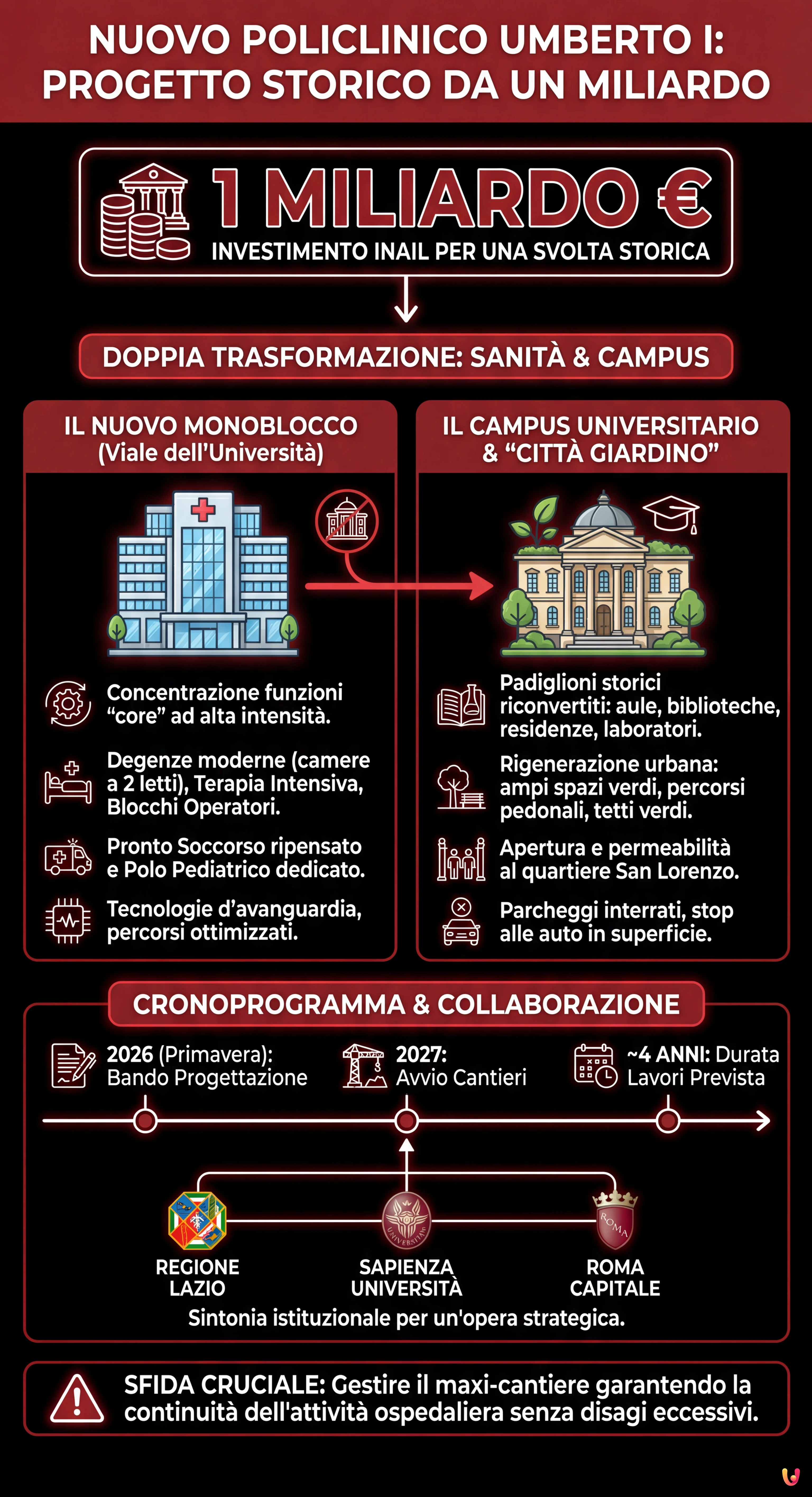 Nuovo Policlinico Umberto I: svelato il progetto da un miliardo - Infografica riassuntiva