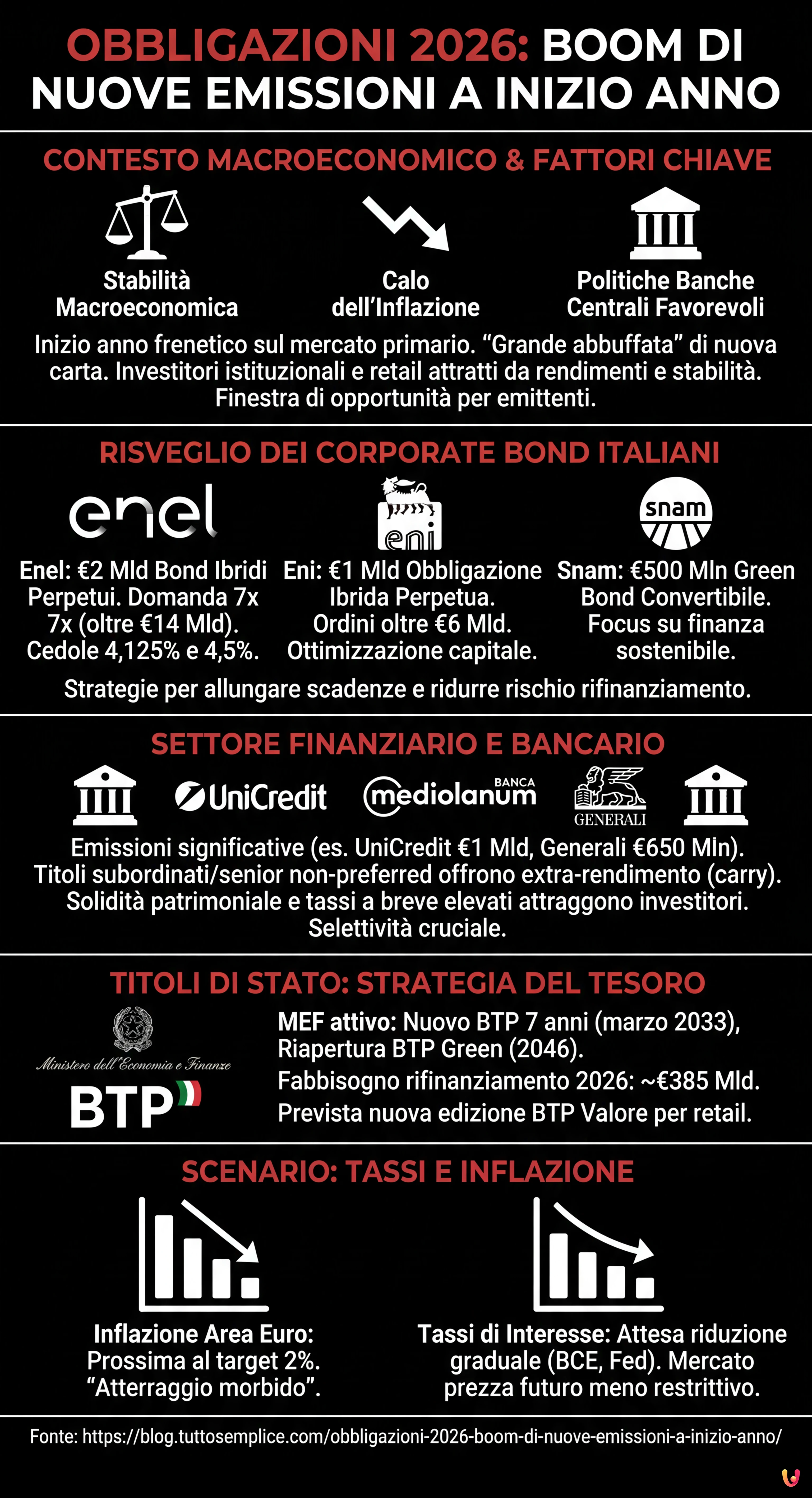 Obbligazioni 2026: boom di nuove emissioni a inizio anno - Infografica riassuntiva
