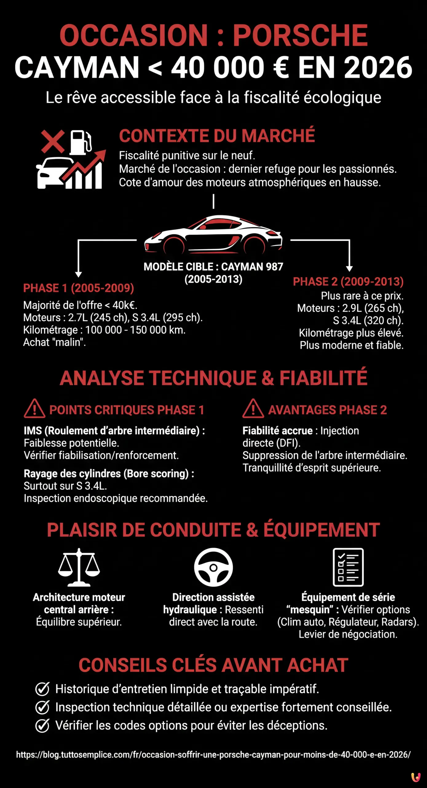 Occasion : s'offrir une Porsche Cayman pour moins de 40 000 &euro; en 2026 - Infographie r&eacute;sumant