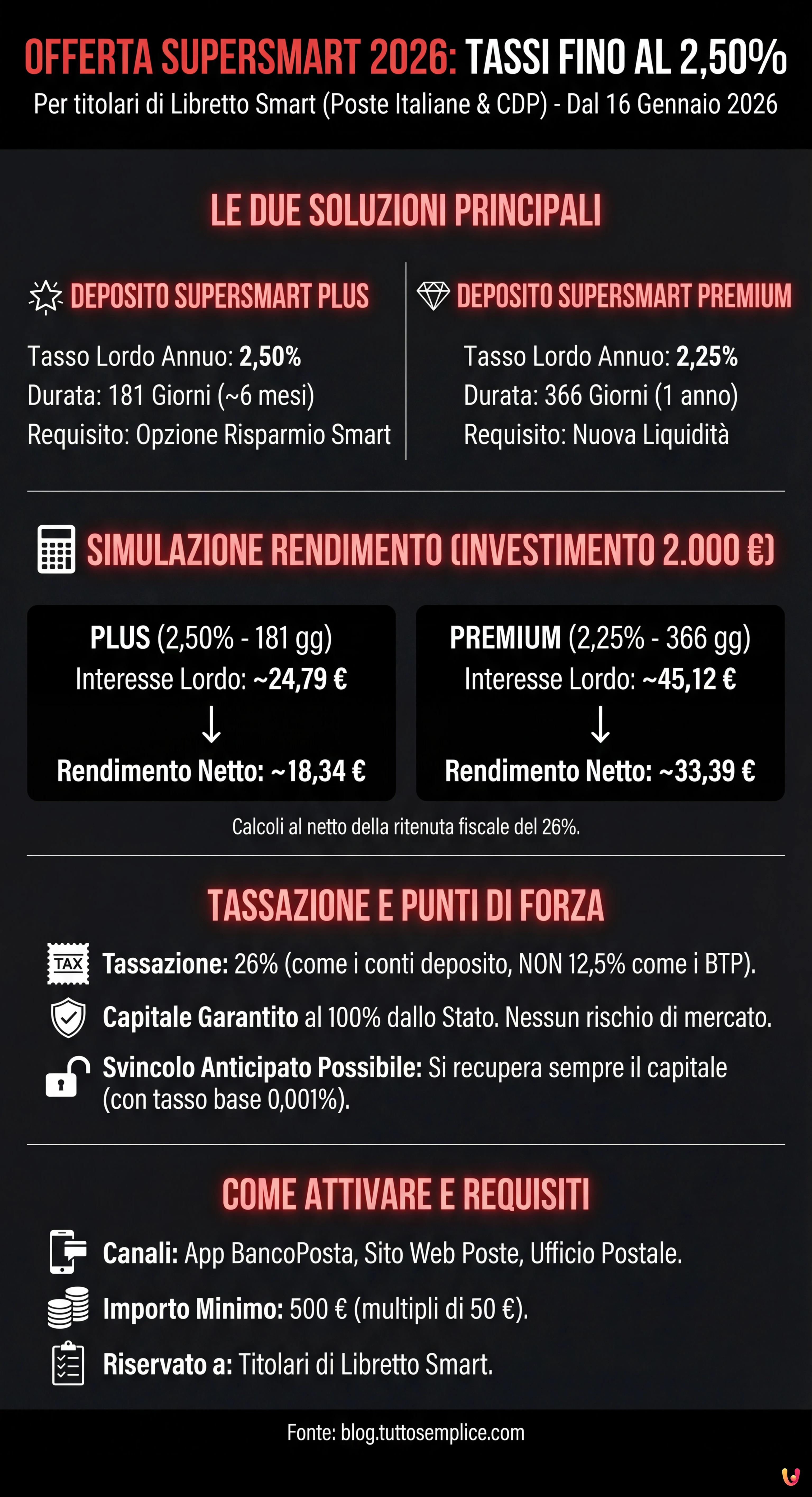 Offerta Supersmart 2026: tassi al 2,50% sul Libretto Postale, ecco il rendimento - Infografica riassuntiva