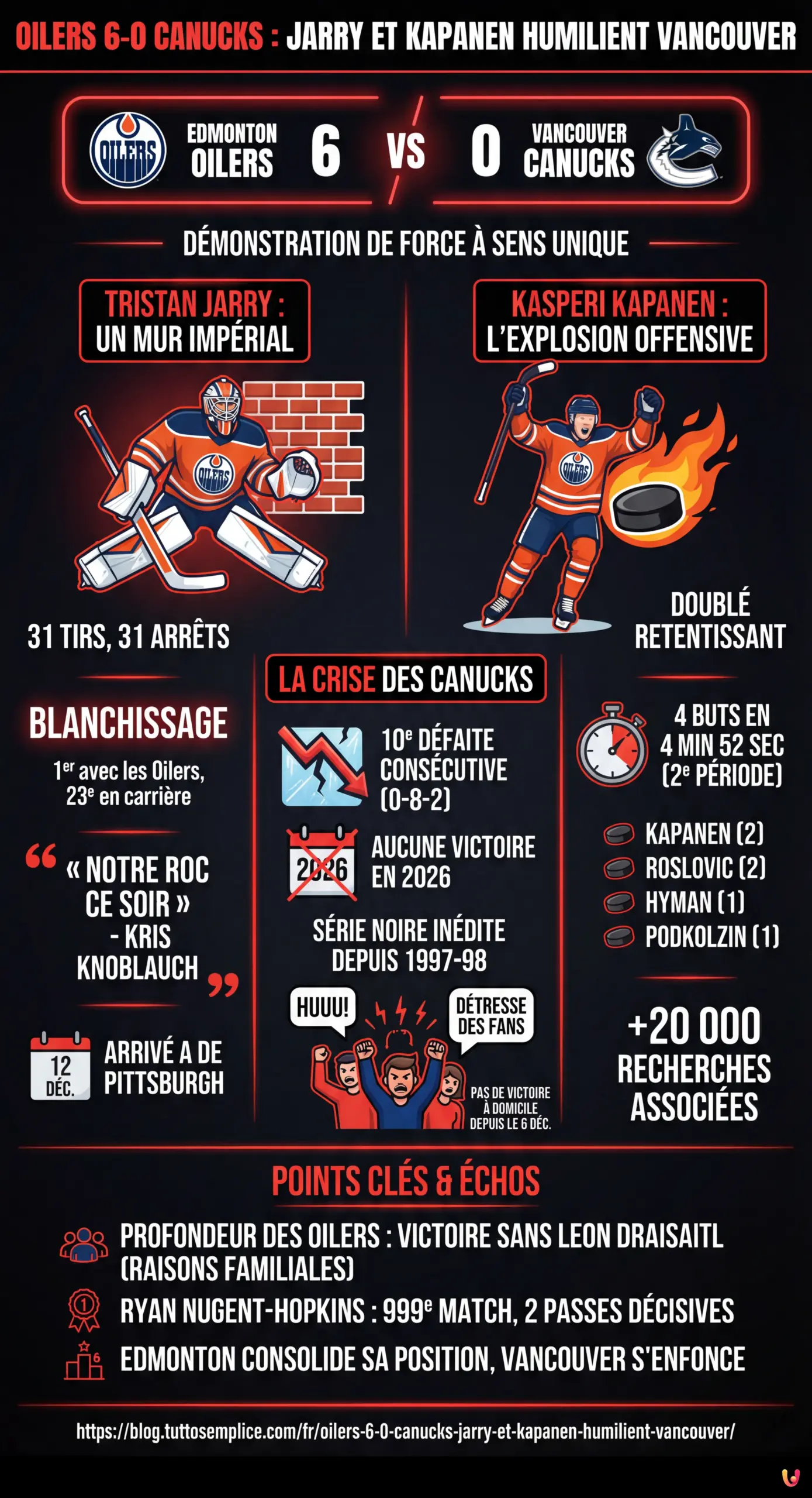 Oilers 6-0 Canucks : Jarry et Kapanen humilient Vancouver - Infographie résumant