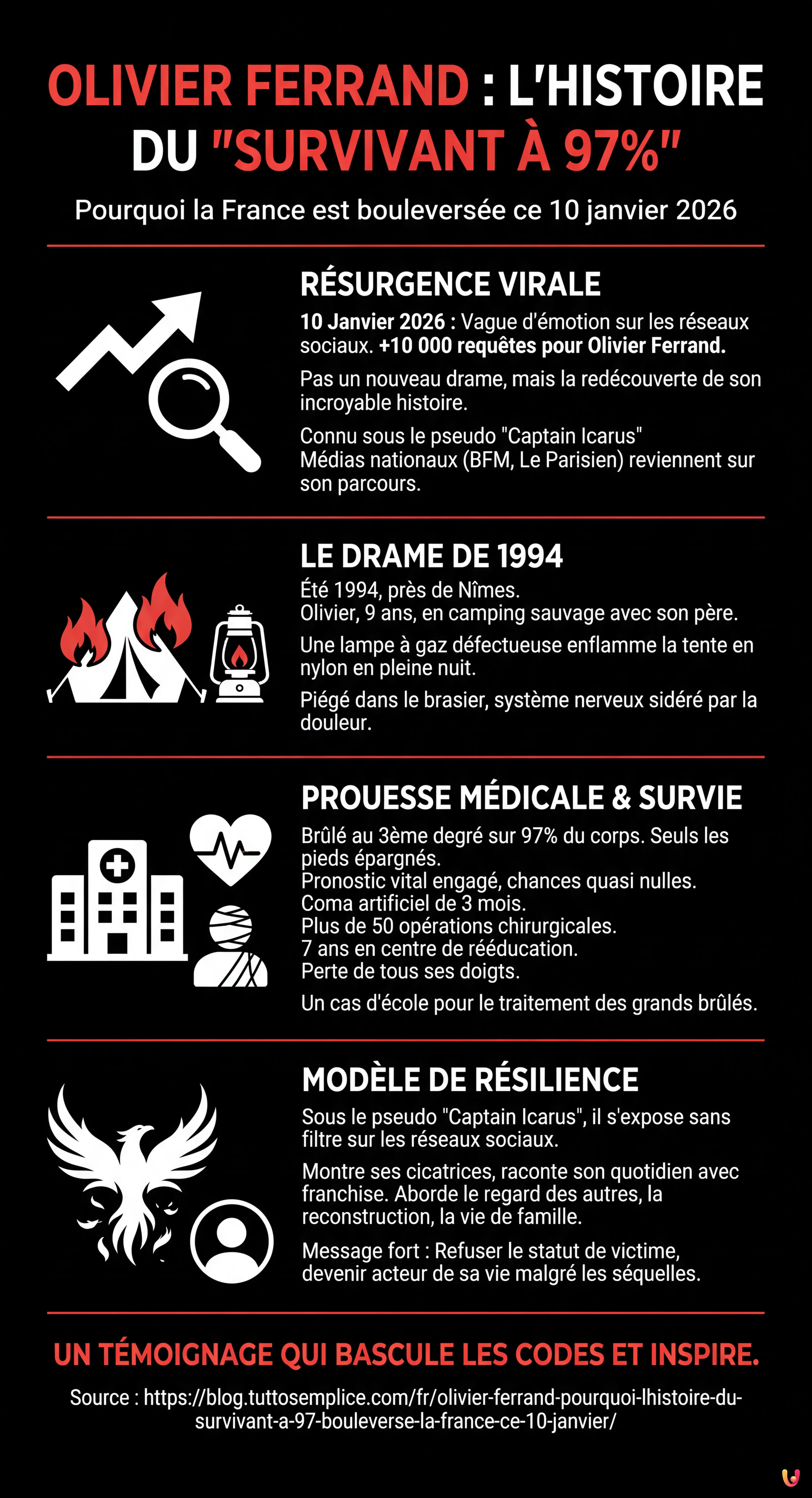 Olivier Ferrand : pourquoi l'histoire du "survivant &agrave; 97%" bouleverse la France ce 10 janvier - Infographie r&eacute;sumant