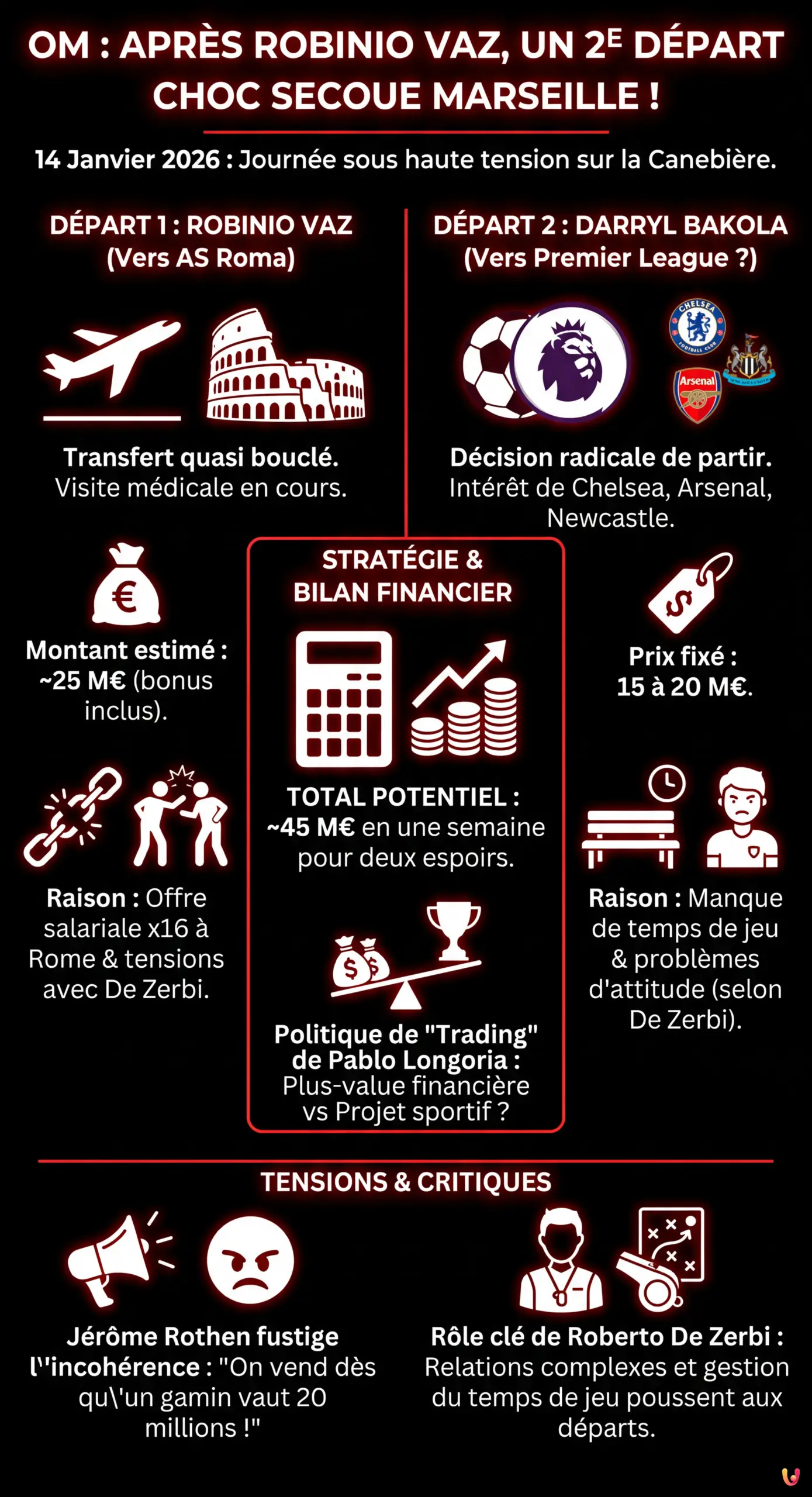 OM : Après Robinio Vaz, un 2e départ choc secoue Marseille ! - Infographie résumant