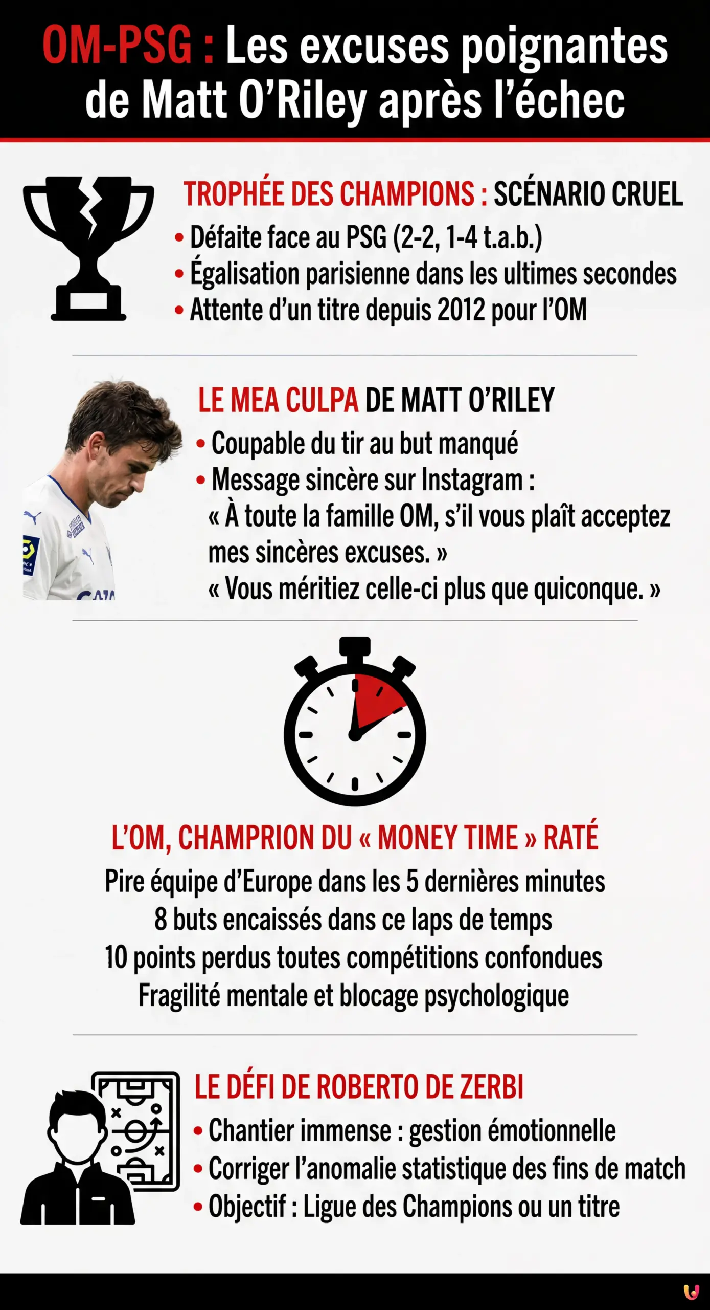 OM-PSG : Les excuses poignantes de Matt O'Riley apr&egrave;s l'&eacute;chec - Infografica riassuntiva