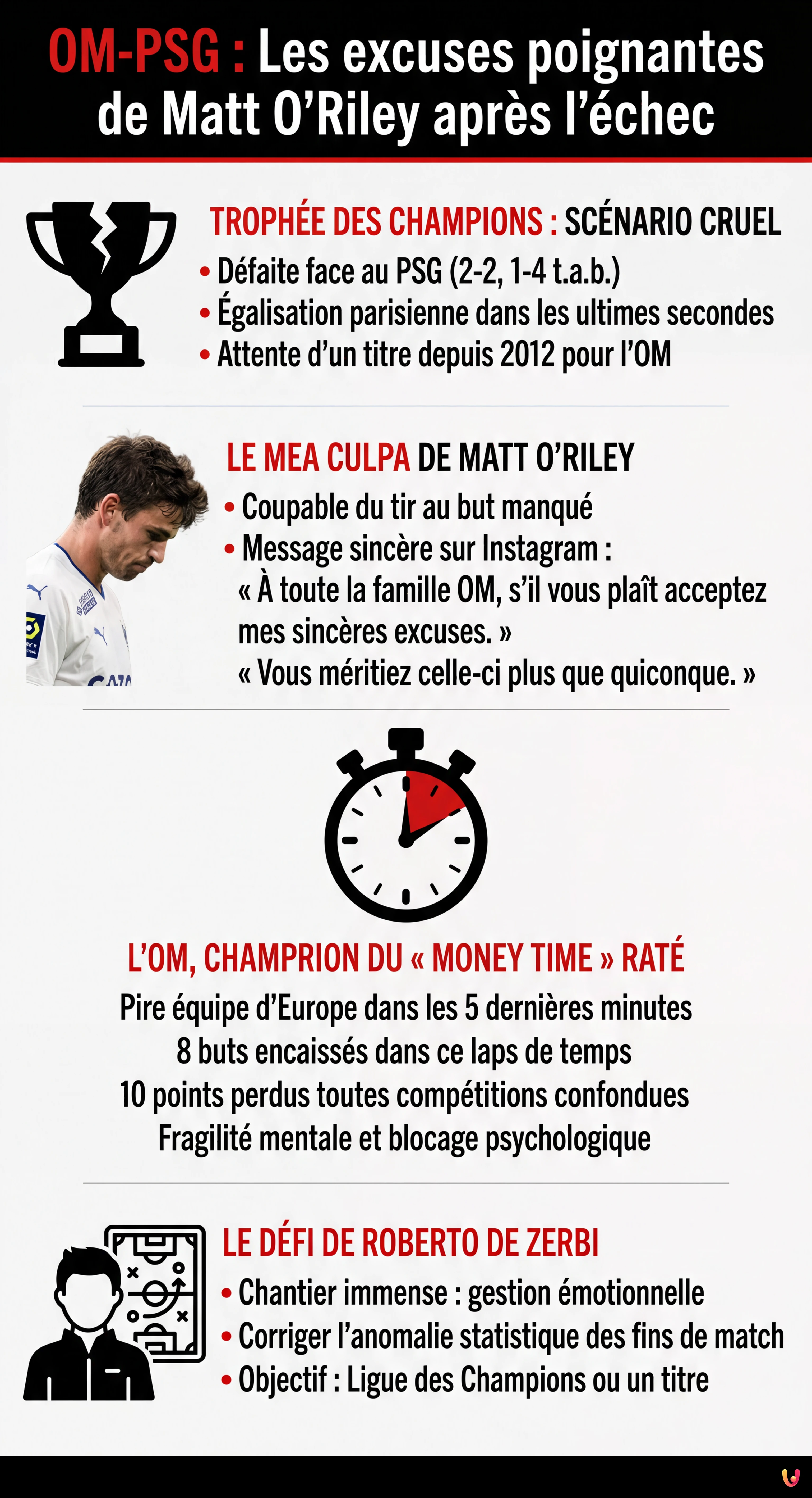 OM-PSG : Les excuses poignantes de Matt O'Riley apr&egrave;s l'&eacute;chec - Infografica riassuntiva