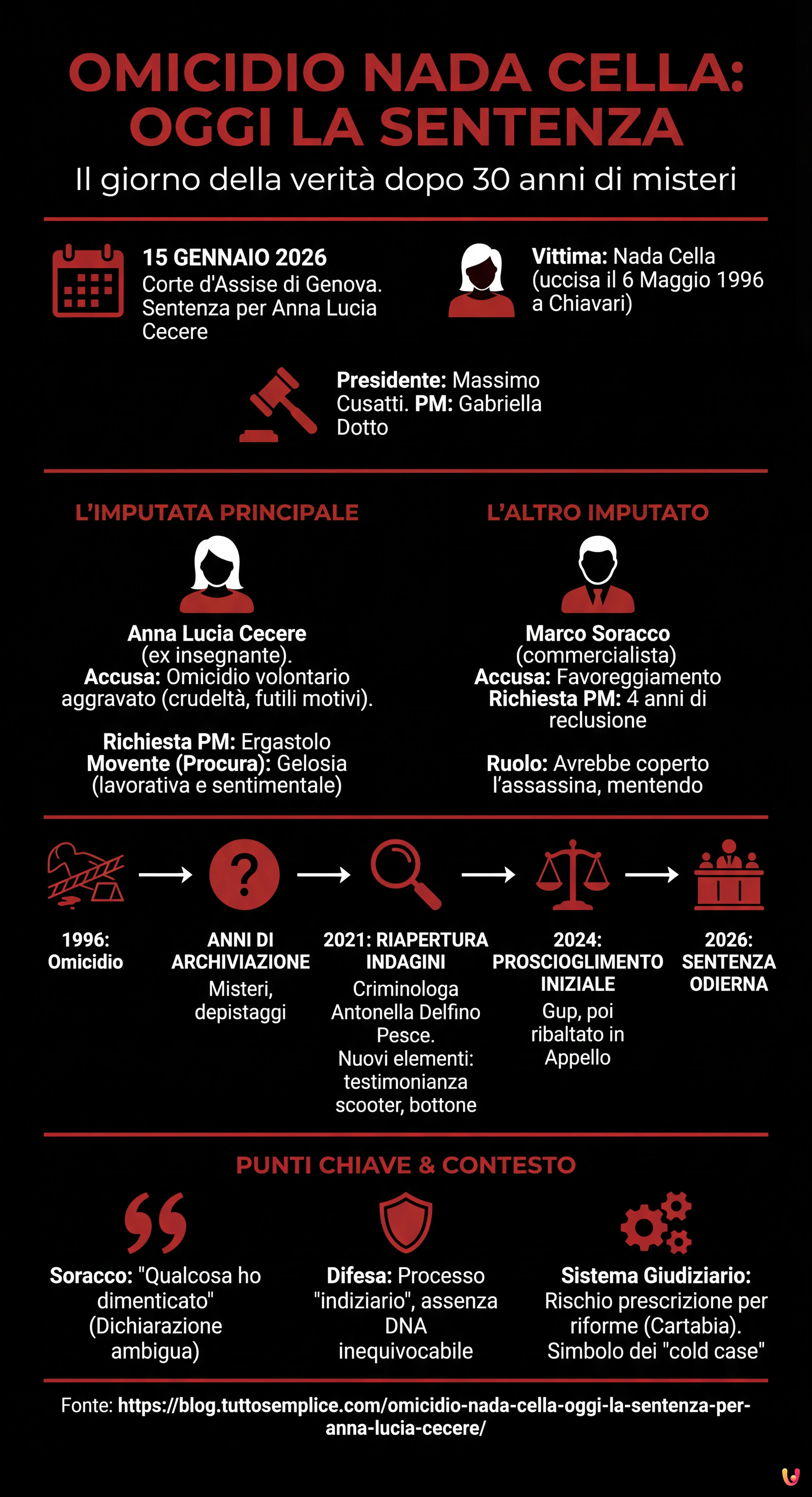 Omicidio Nada Cella: oggi la sentenza per Anna Lucia Cecere - Infografica riassuntiva