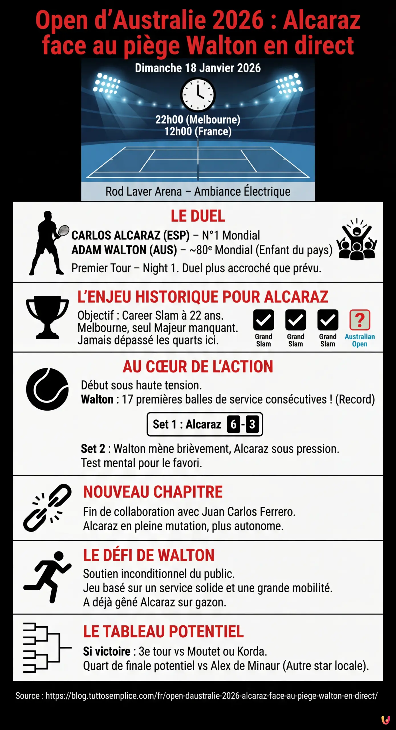 Open d'Australie 2026 : Alcaraz face au piège Walton en direct - Infographie résumant