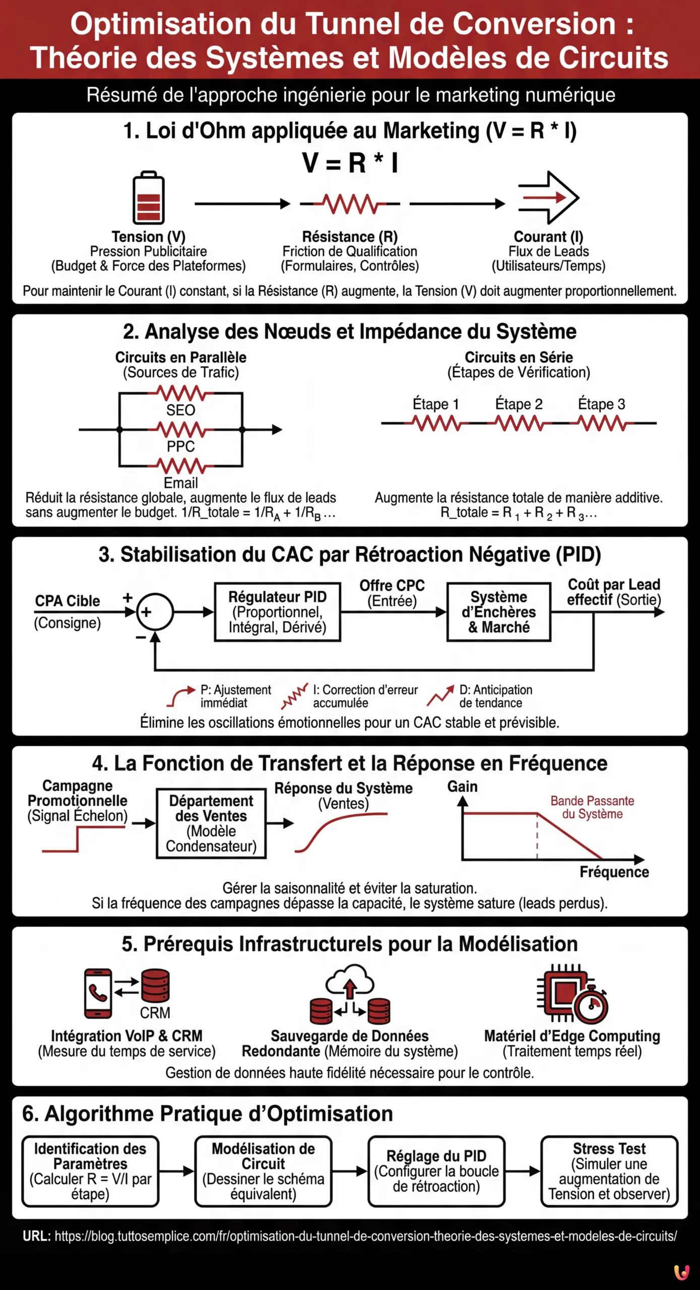 Optimisation du Tunnel de Conversion : Th&eacute;orie des Syst&egrave;mes et Mod&egrave;les de Circuits - Infographie r&eacute;sumant