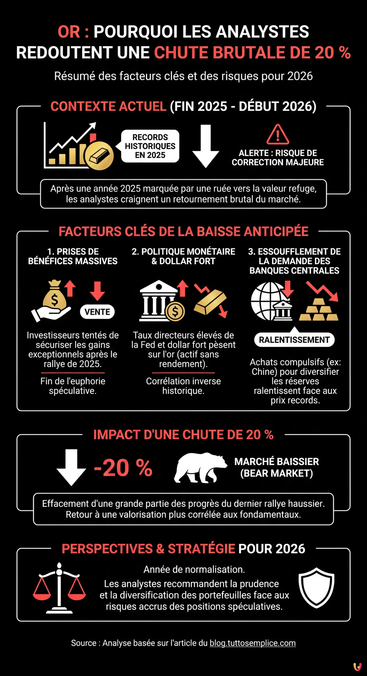 Or : pourquoi les analystes redoutent une chute brutale de 20 % du cours - Infographie résumant