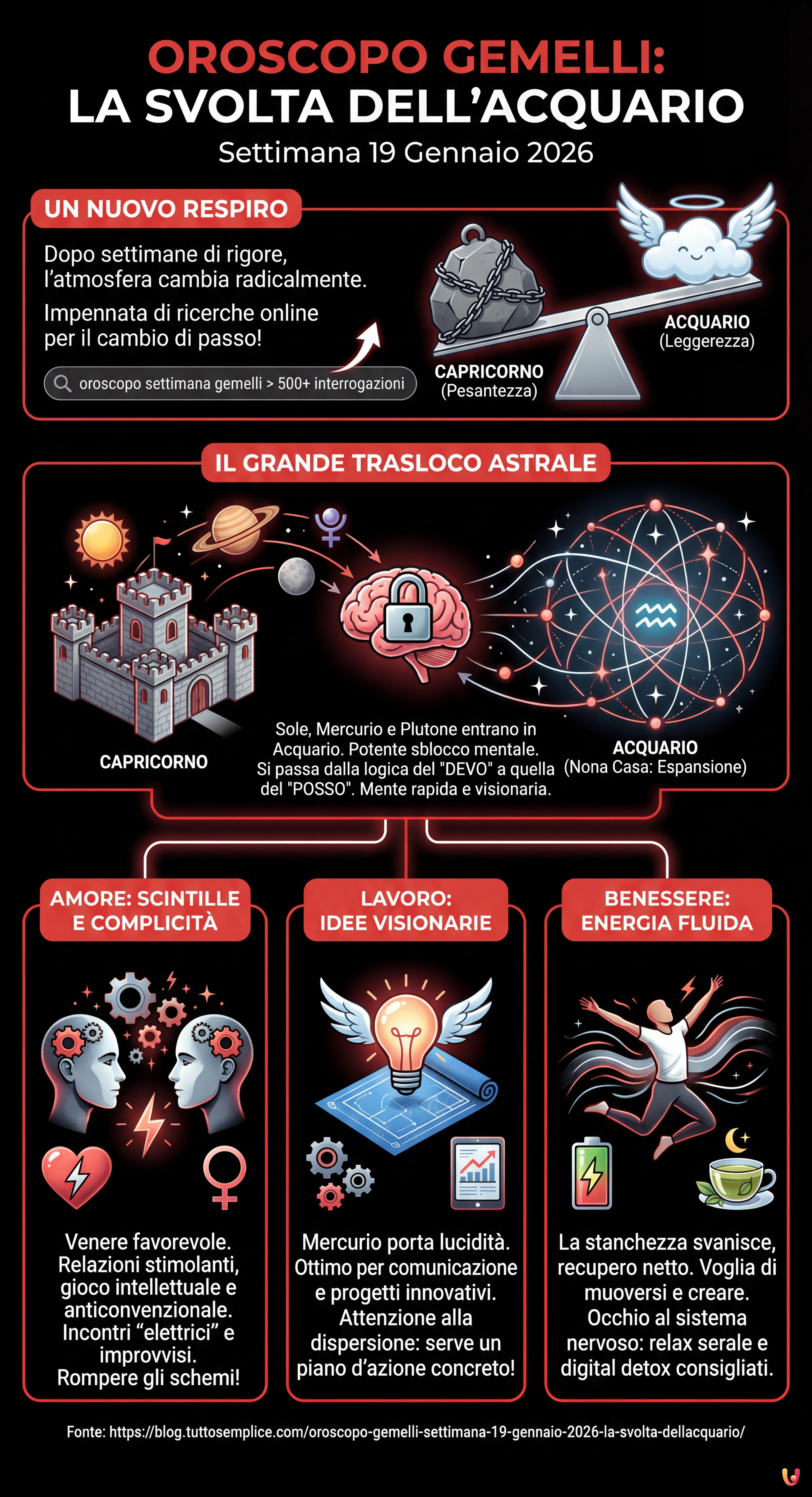 Oroscopo Gemelli Settimana 19 Gennaio 2026: La Svolta dell'Acquario - Infografica riassuntiva