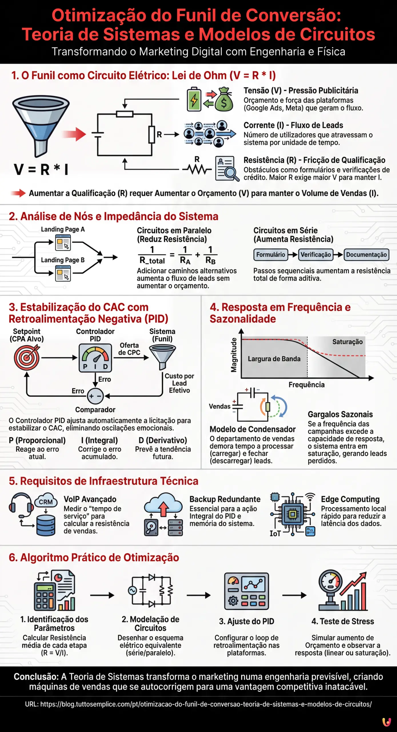 Otimização do Funil de Conversão: Teoria de Sistemas e Modelos de Circuitos - Infográfico resumido