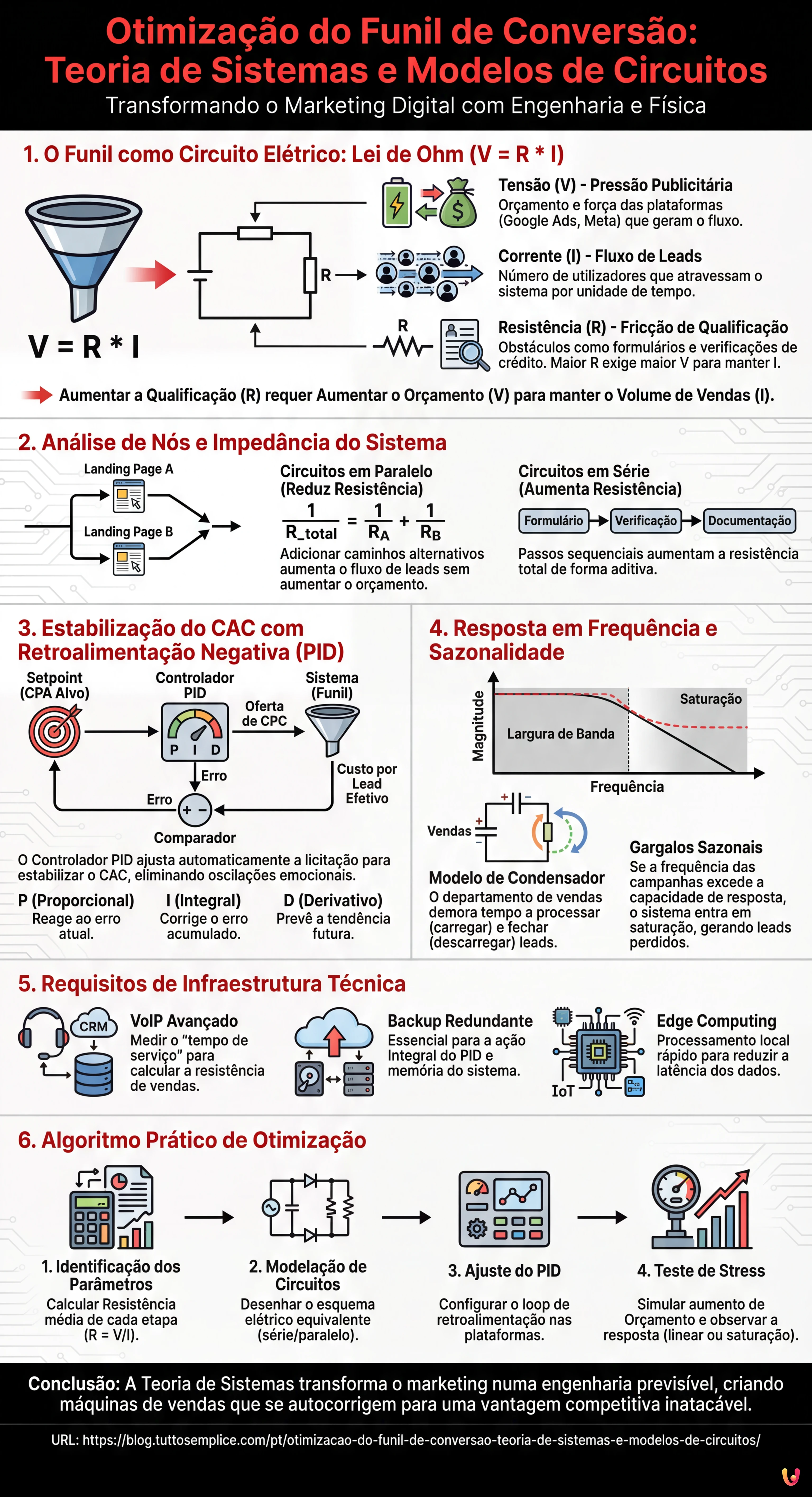Otimiza&ccedil;&atilde;o do Funil de Convers&atilde;o: Teoria de Sistemas e Modelos de Circuitos - Infogr&aacute;fico resumido
