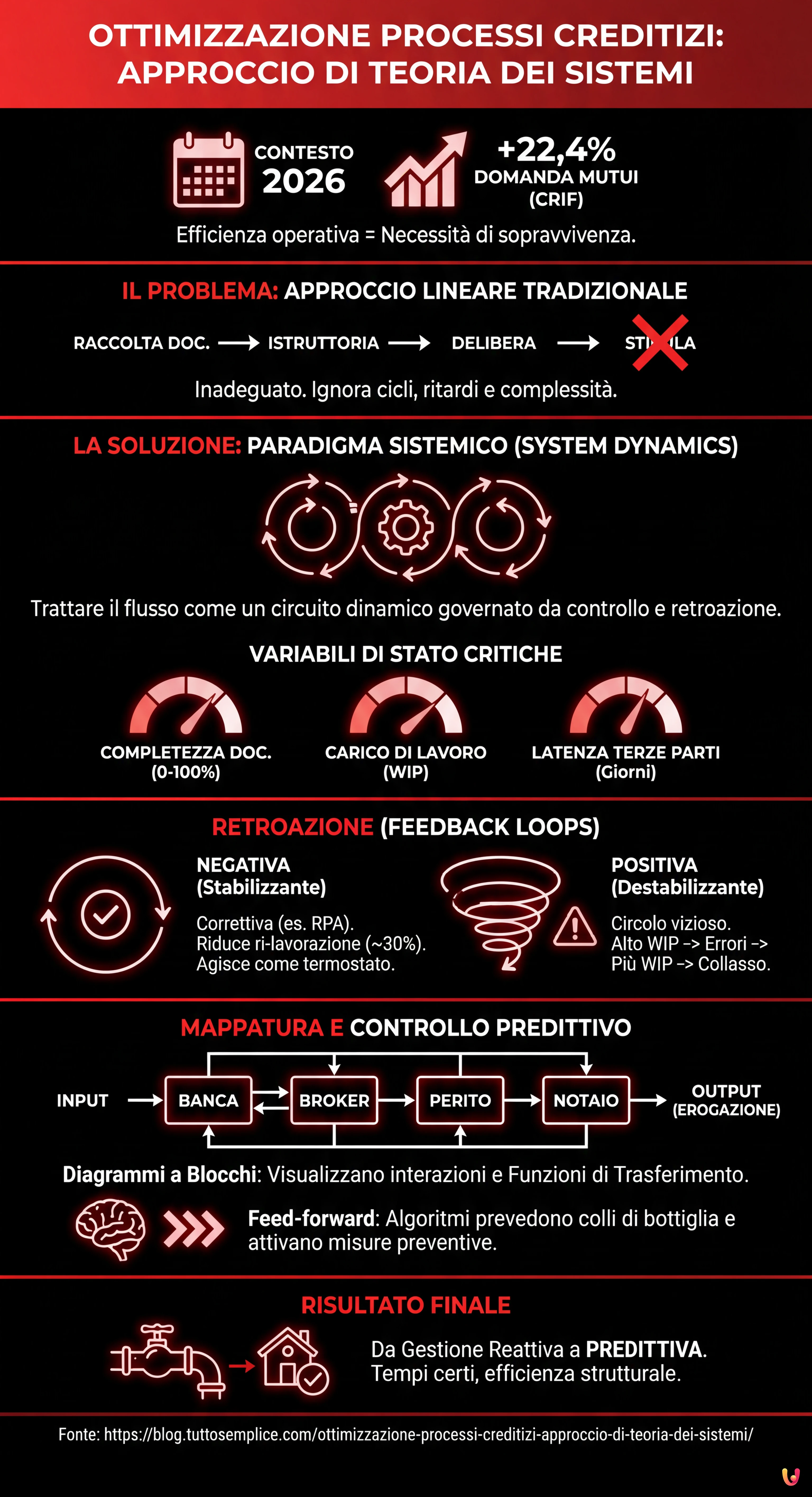 Ottimizzazione Processi Creditizi: Approccio di Teoria dei Sistemi - Infografica riassuntiva