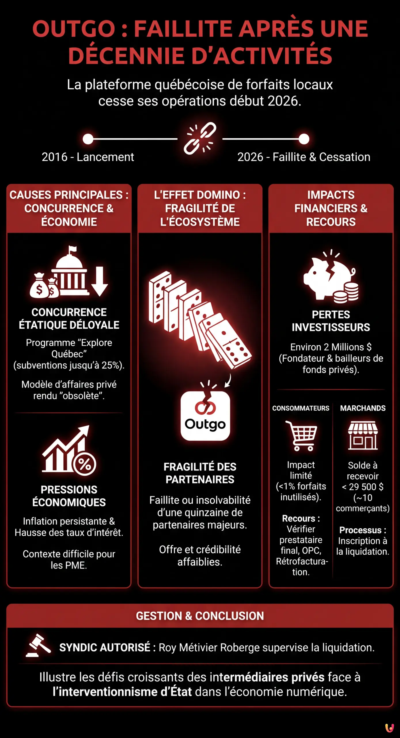 Outgo : la plateforme québécoise déclare faillite après une décennie d'activités - Infographie résumant