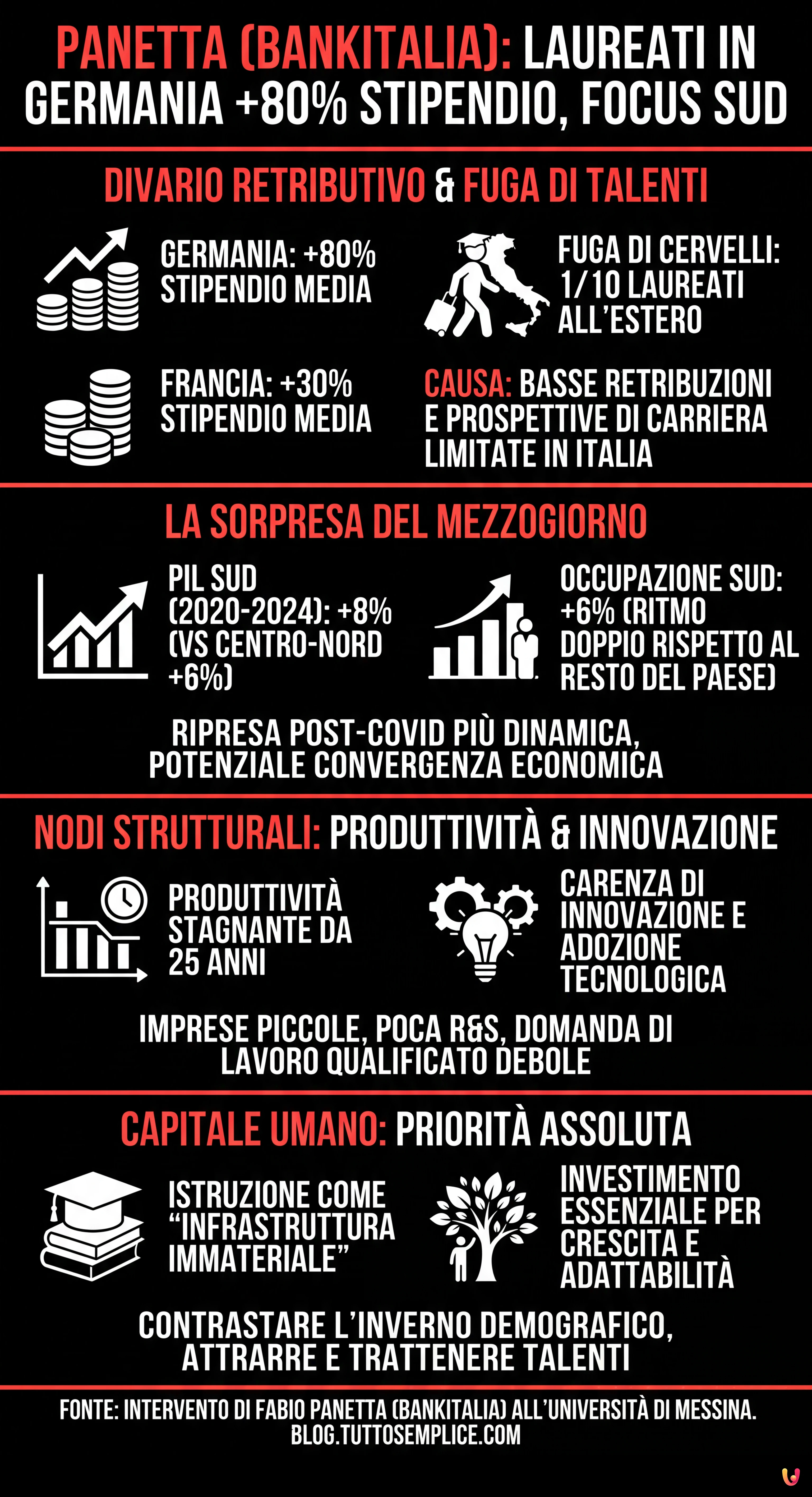Panetta (Bankitalia): laureati in Germania +80% stipendio, focus Sud - Infografica riassuntiva