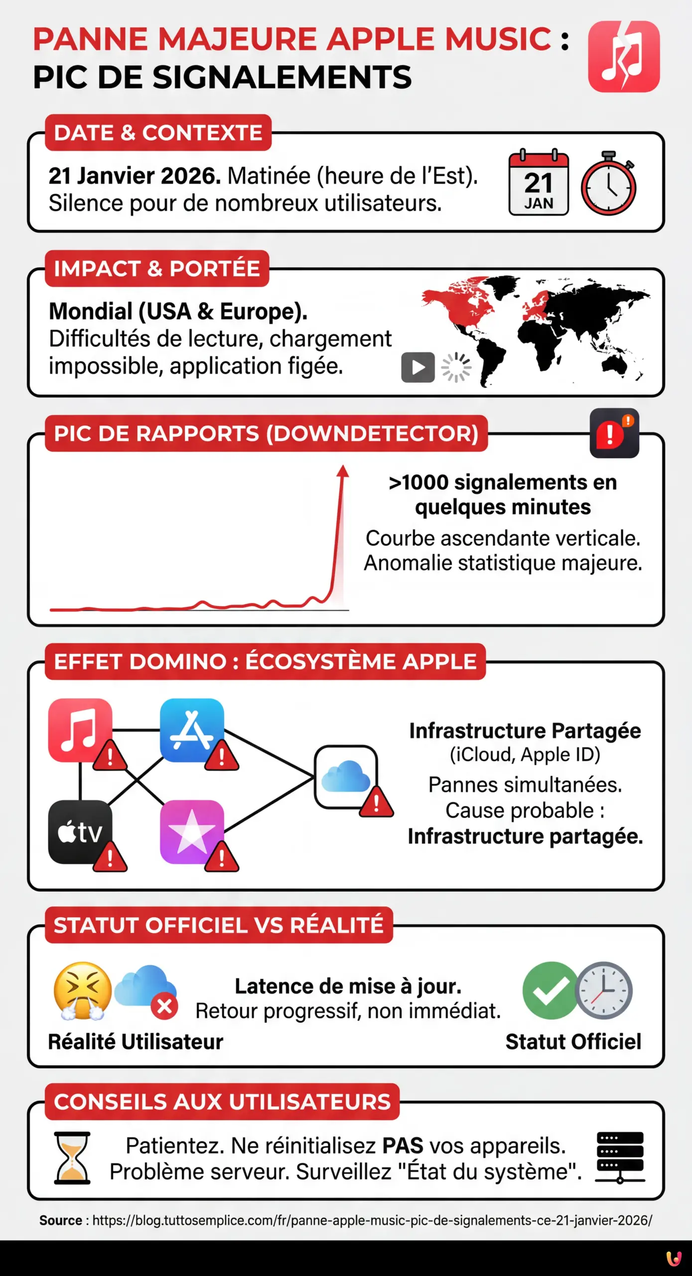 Panne Apple Music : pic de signalements ce 21 janvier 2026 - Infographie r&eacute;sumant