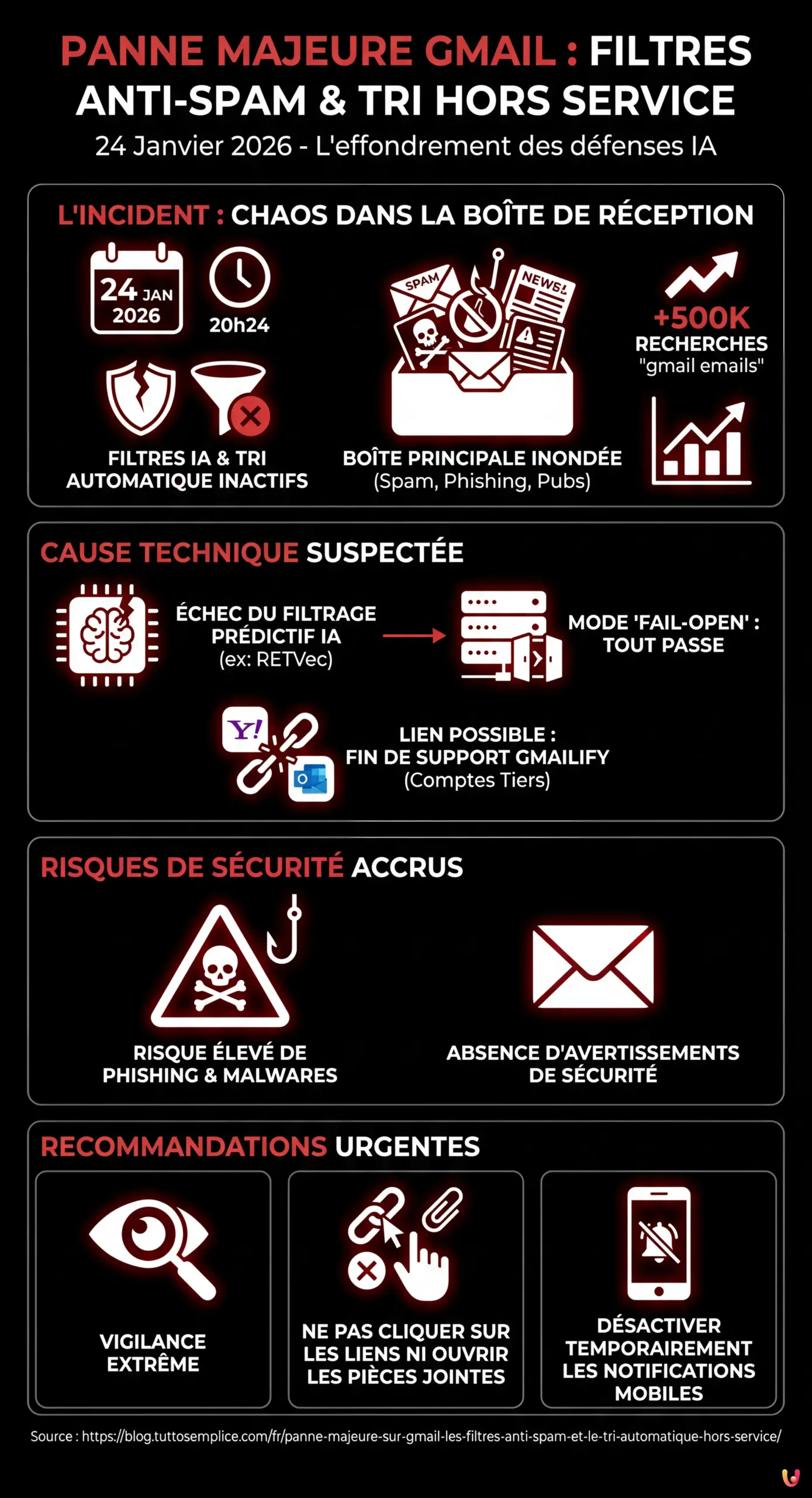 Panne majeure sur Gmail : les filtres anti-spam et le tri automatique hors service - Infographie r&eacute;sumant