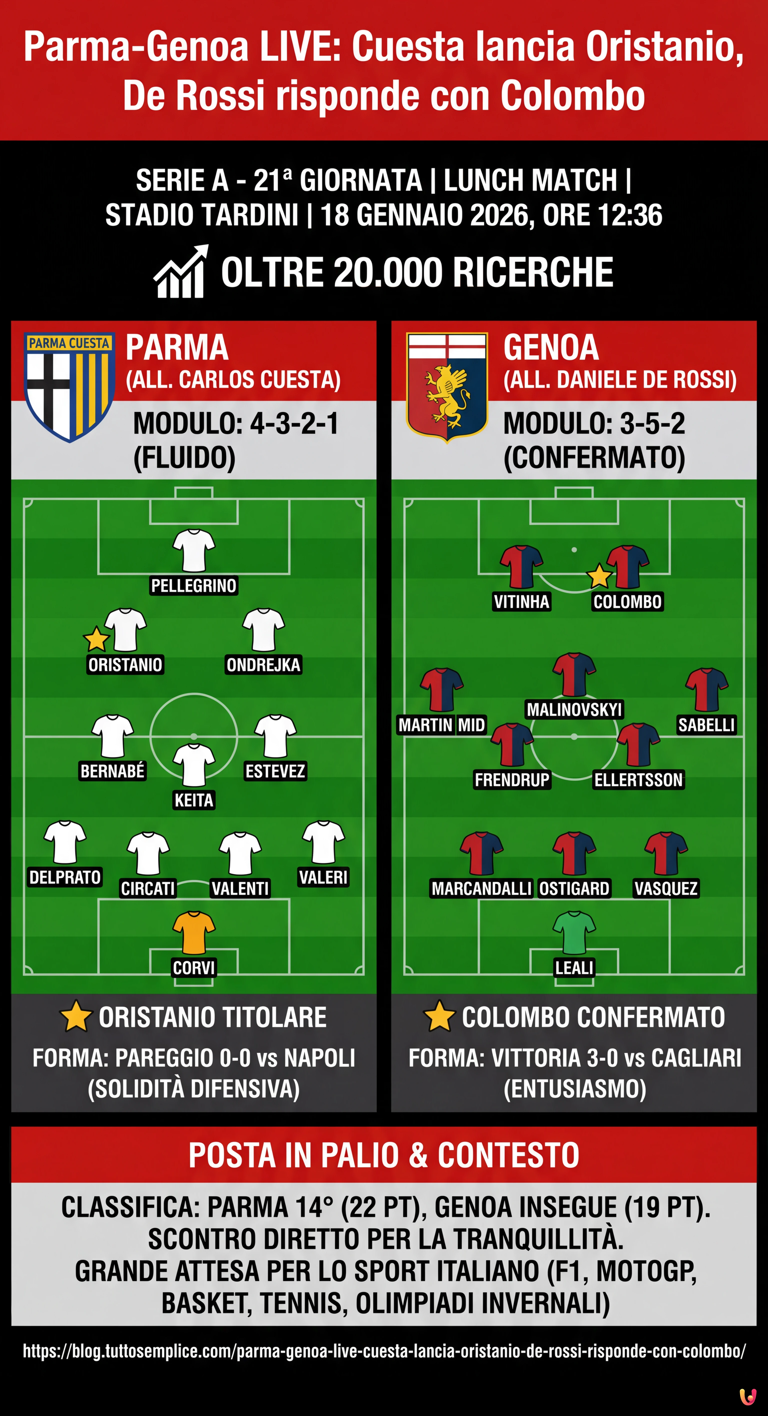 Parma-Genoa LIVE: Cuesta lancia Oristanio, De Rossi risponde con Colombo - Infografica riassuntiva