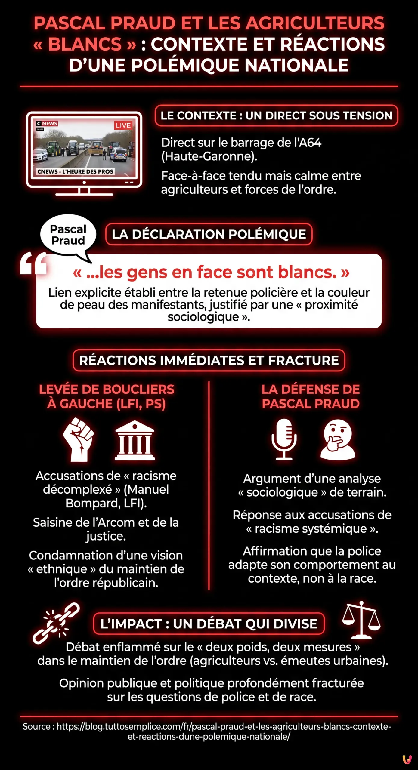 Pascal Praud et les agriculteurs &laquo; blancs &raquo; : contexte et r&eacute;actions d'une pol&eacute;mique nationale - Infographie r&eacute;sumant