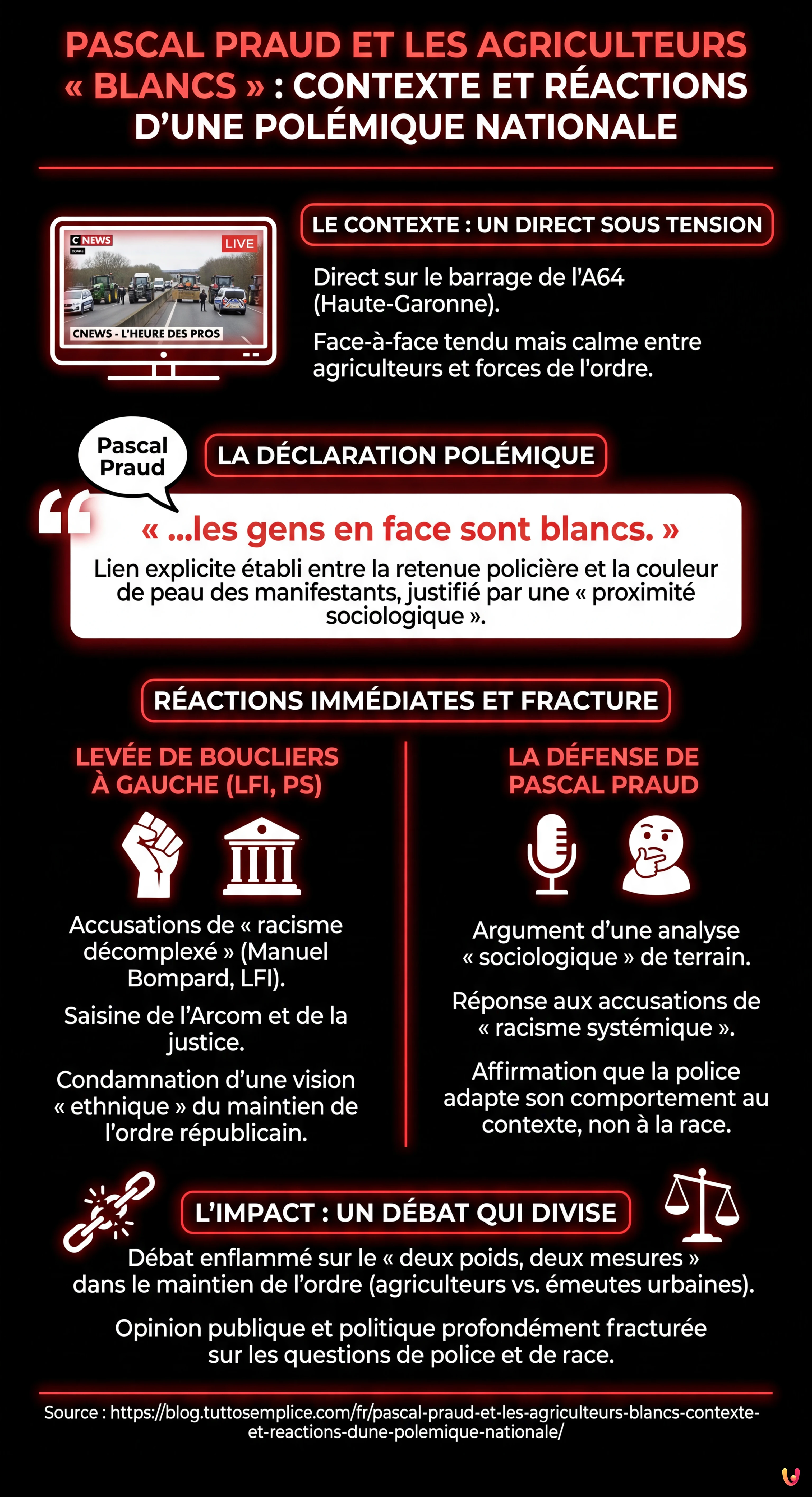 Pascal Praud et les agriculteurs &laquo; blancs &raquo; : contexte et r&eacute;actions d'une pol&eacute;mique nationale - Infographie r&eacute;sumant