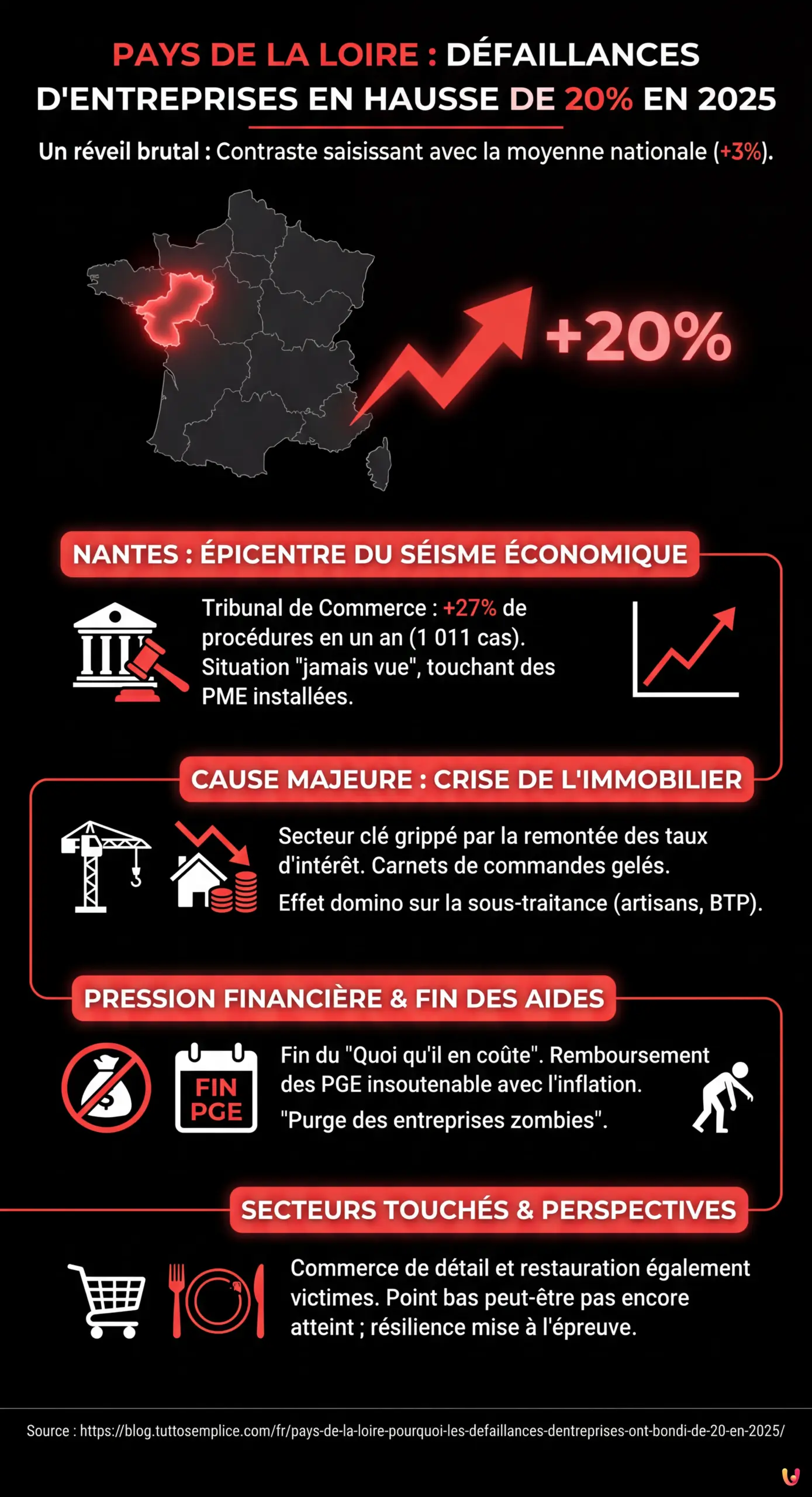 Pays de la Loire : pourquoi les défaillances d'entreprises ont bondi de 20% en 2025 ? - Infographie résumant