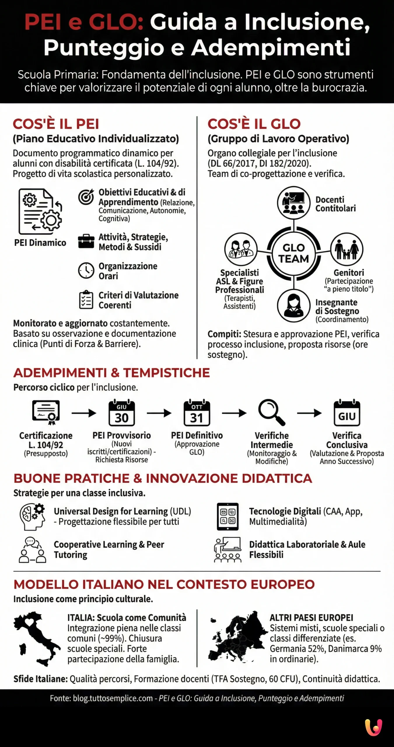 PEI e GLO: Guida a Inclusione, Punteggio e Adempimenti - Infografica riassuntiva